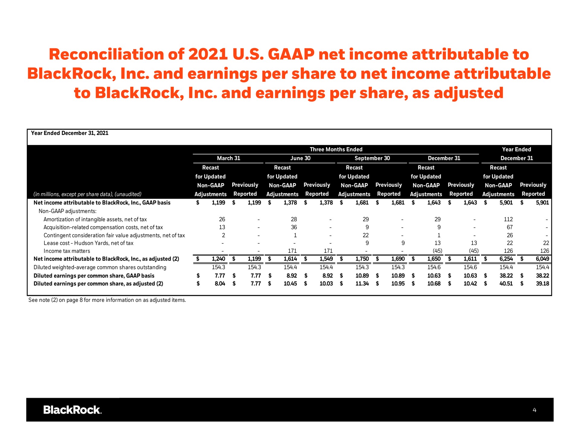 Table slide 4 from Blackrock — Recast of 2020 and 2021 as adjusted operating income, operating margin, net income attributable to BlackRock, Inc. and earnings per share