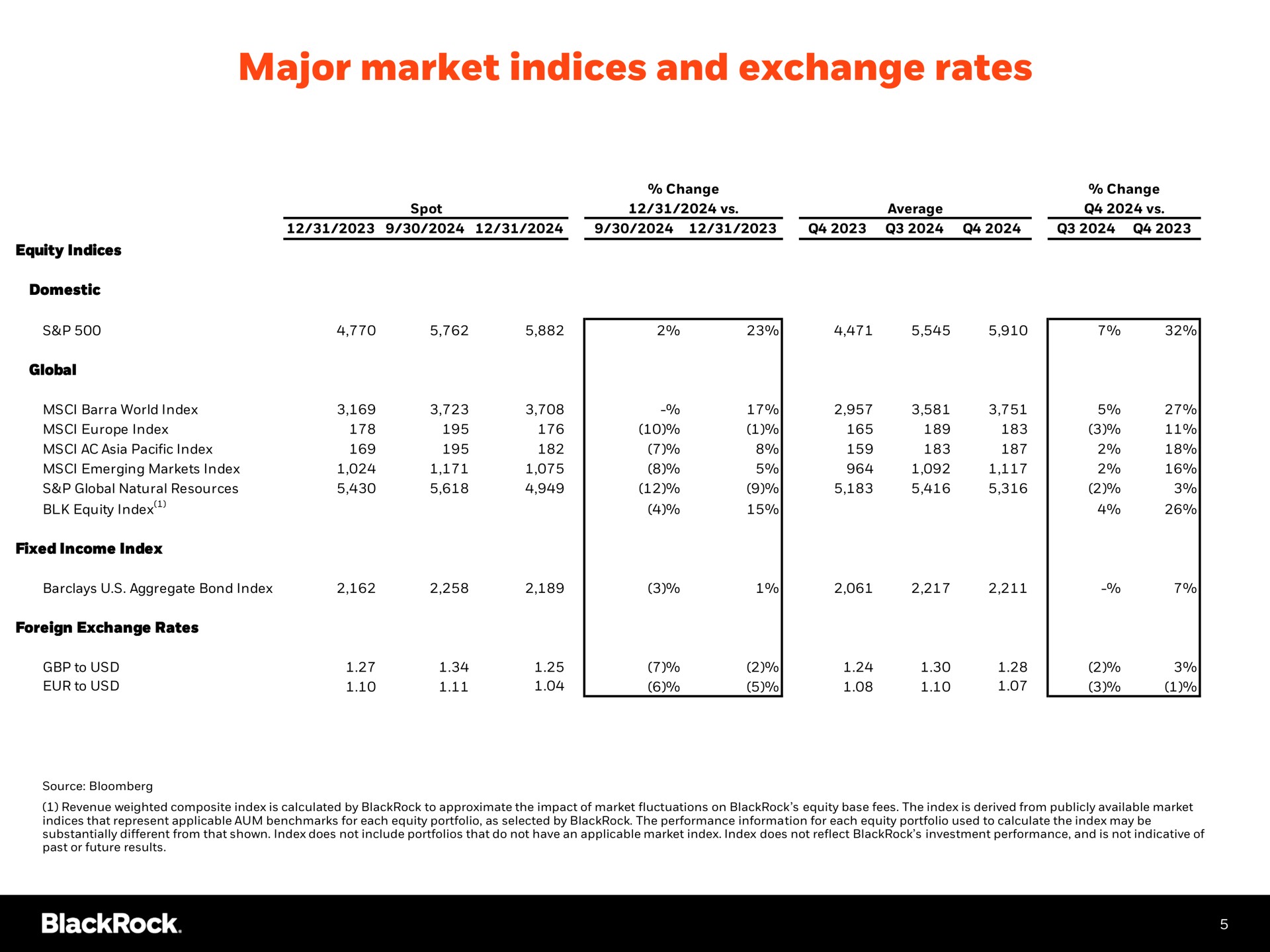 Table slide 6 from Blackrock — Q4 2024 Earnings Earnings Release Supplement