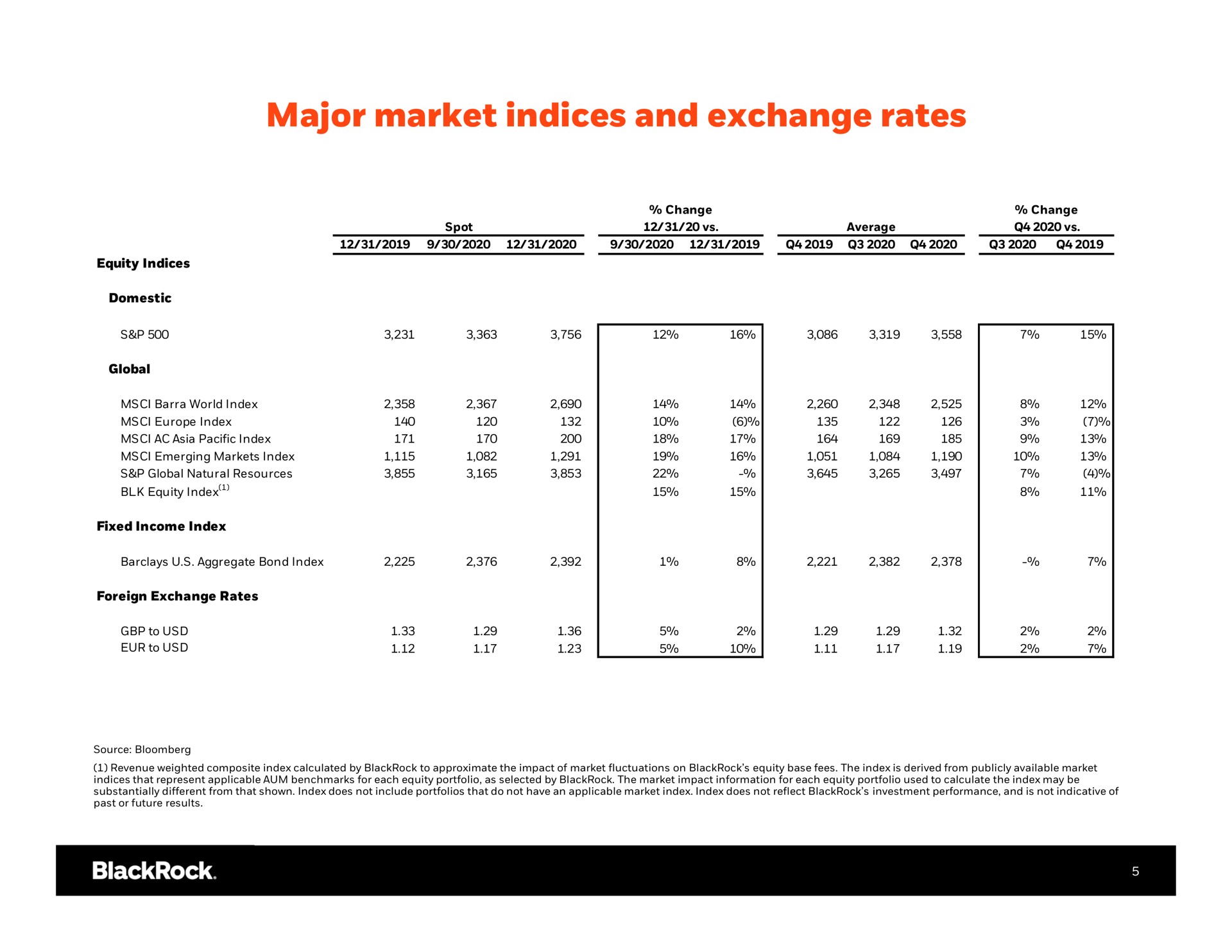 Table slide 6 from Blackrock — Q4 2020 Earnings Earnings Release Supplement