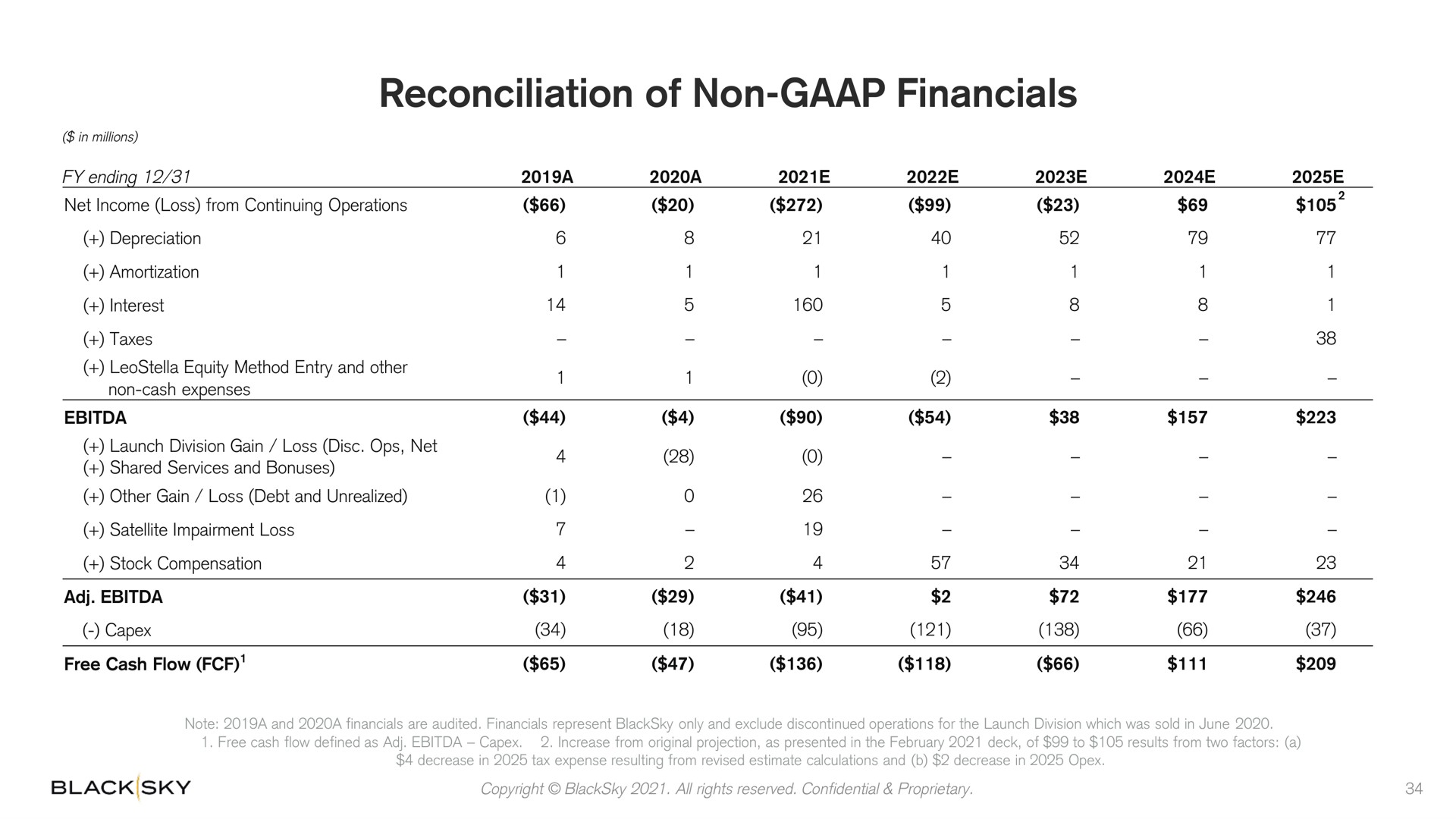Table slide 34 from Blacksky — Investor Presentation