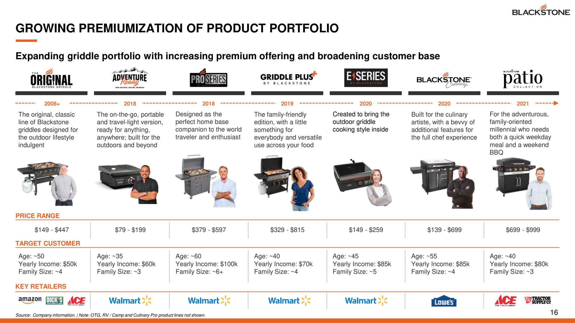 Timeline slide 16 from Blackstone Products — Blackstone