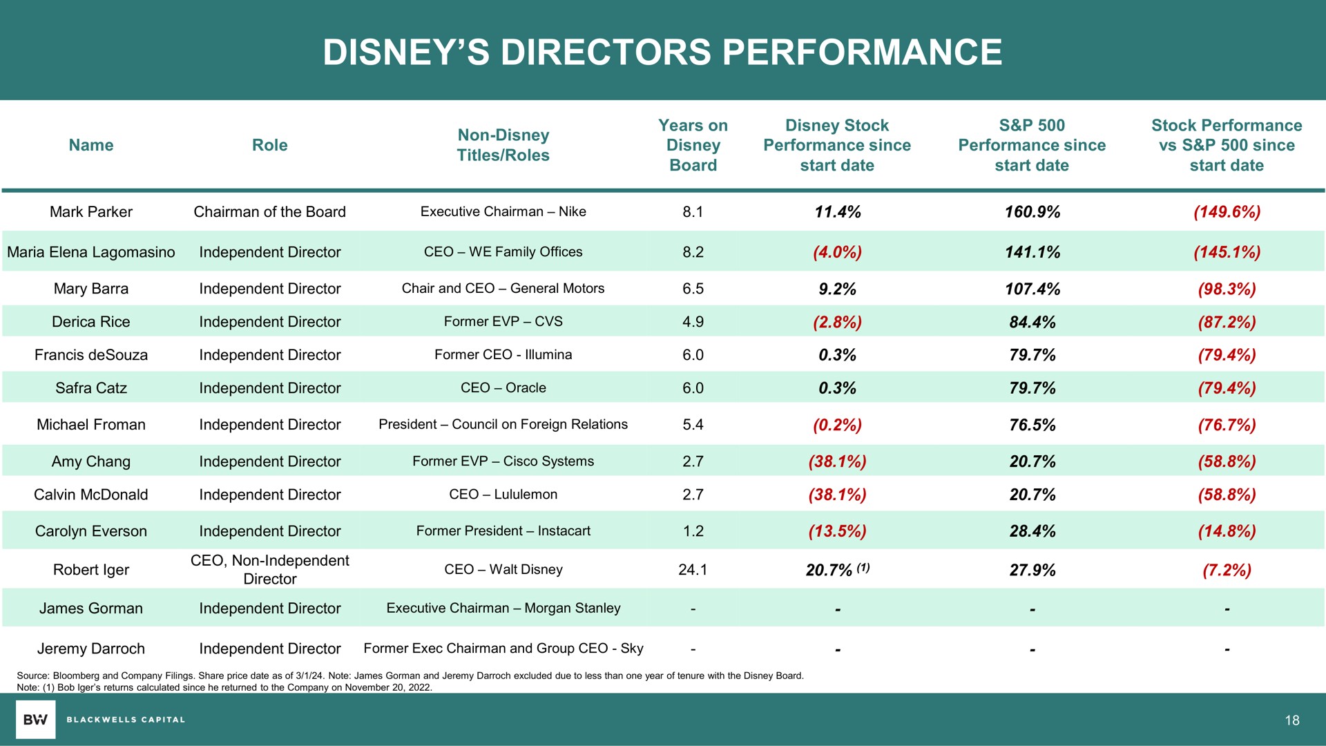 Table slide 18 from Blackwells Capital — The Future Of Disney