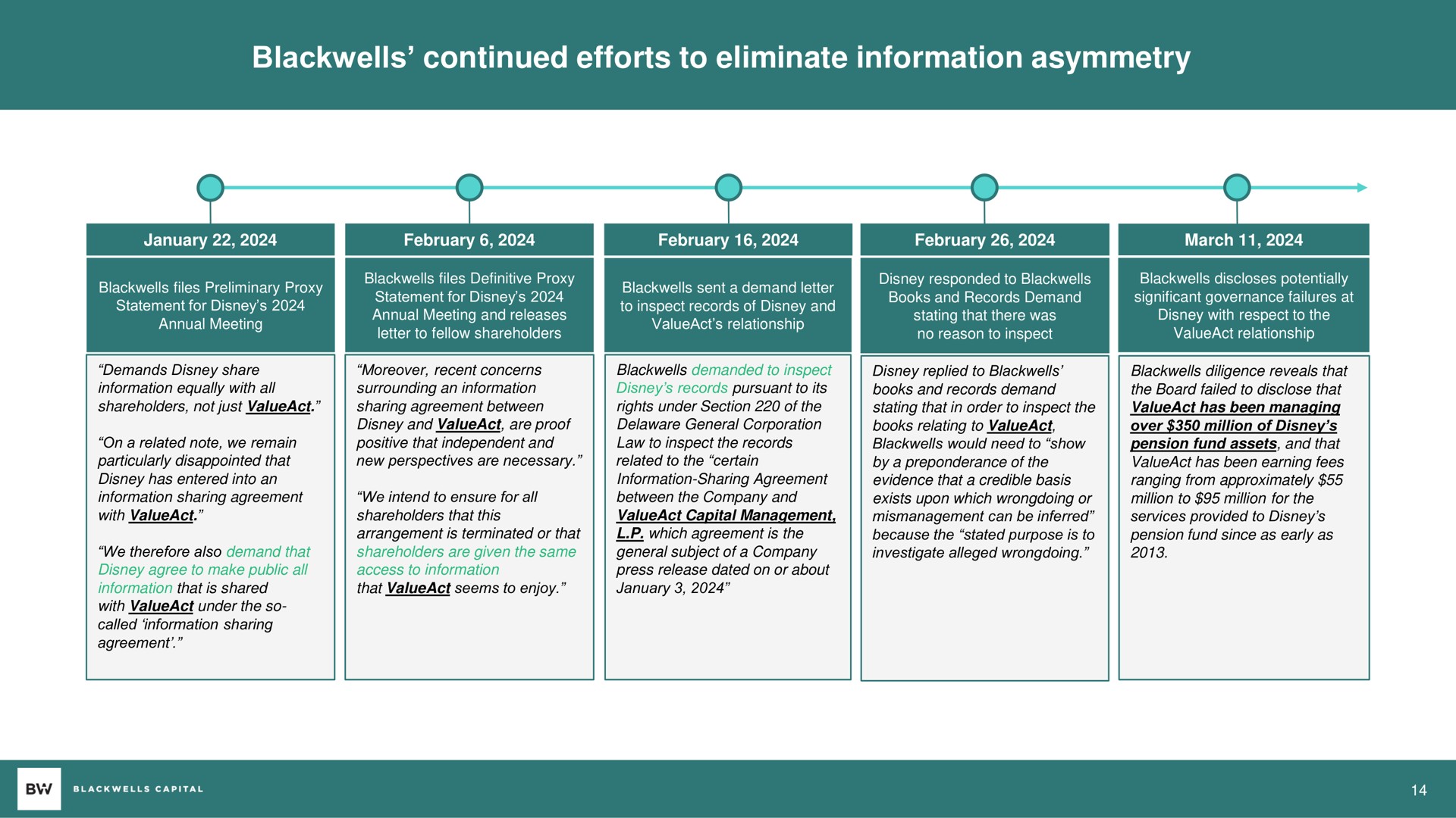 Timeline slide 14 from Blackwells Capital — Blackwells Reveals ValueAct’s Management of Disney’s Pension Funds