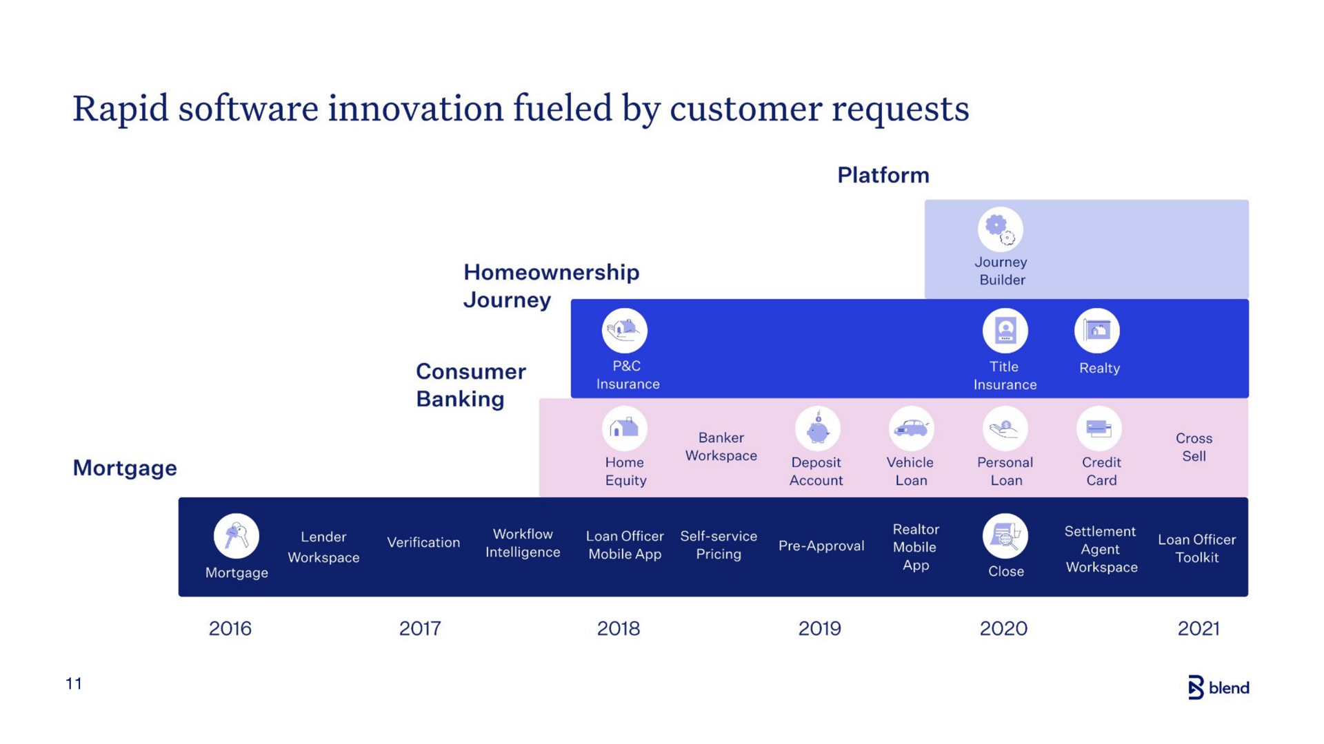 Timeline slide 11 from Blend — Investor Overview