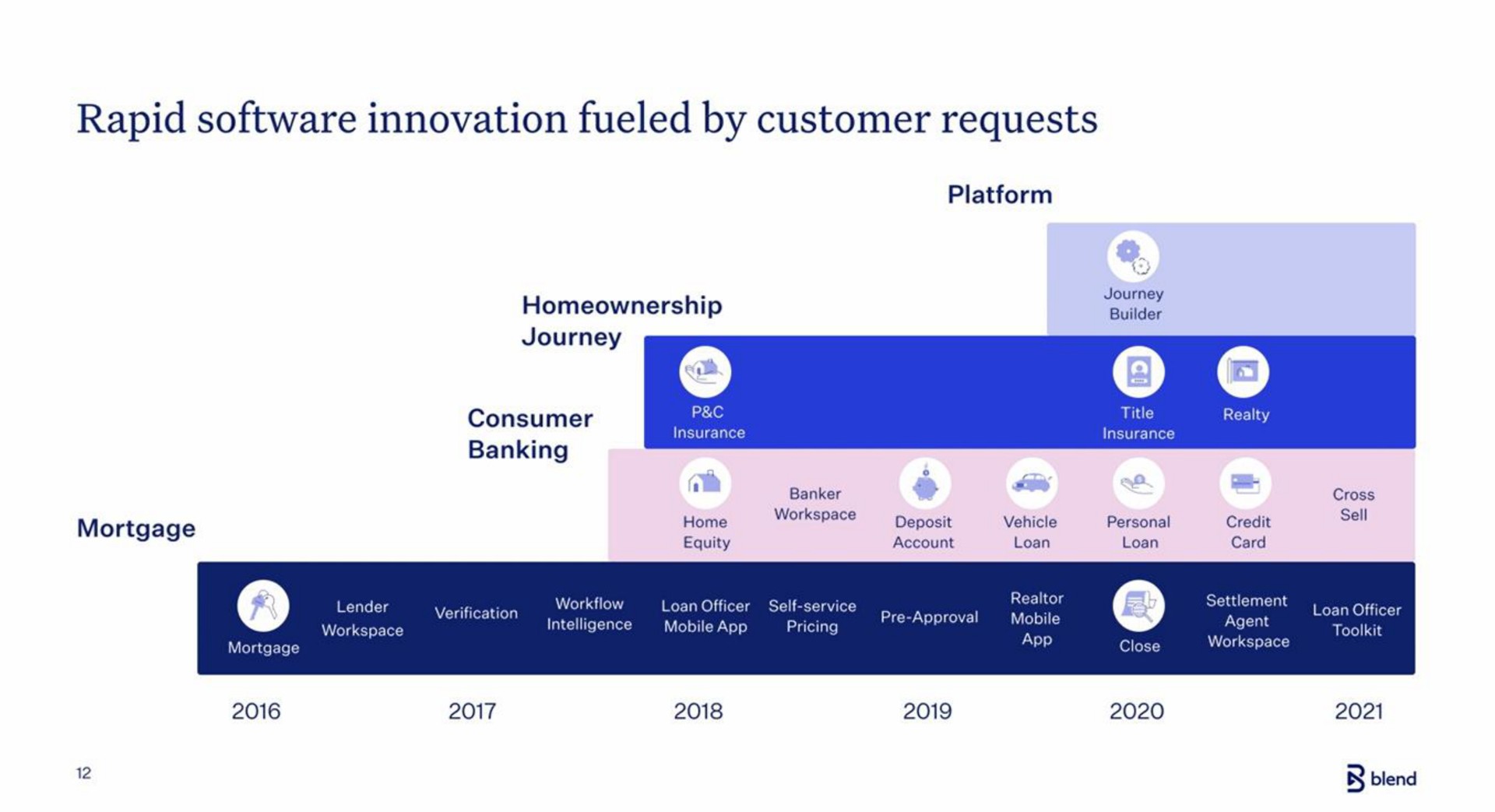 Timeline slide 12 from Blend — Investor Overview