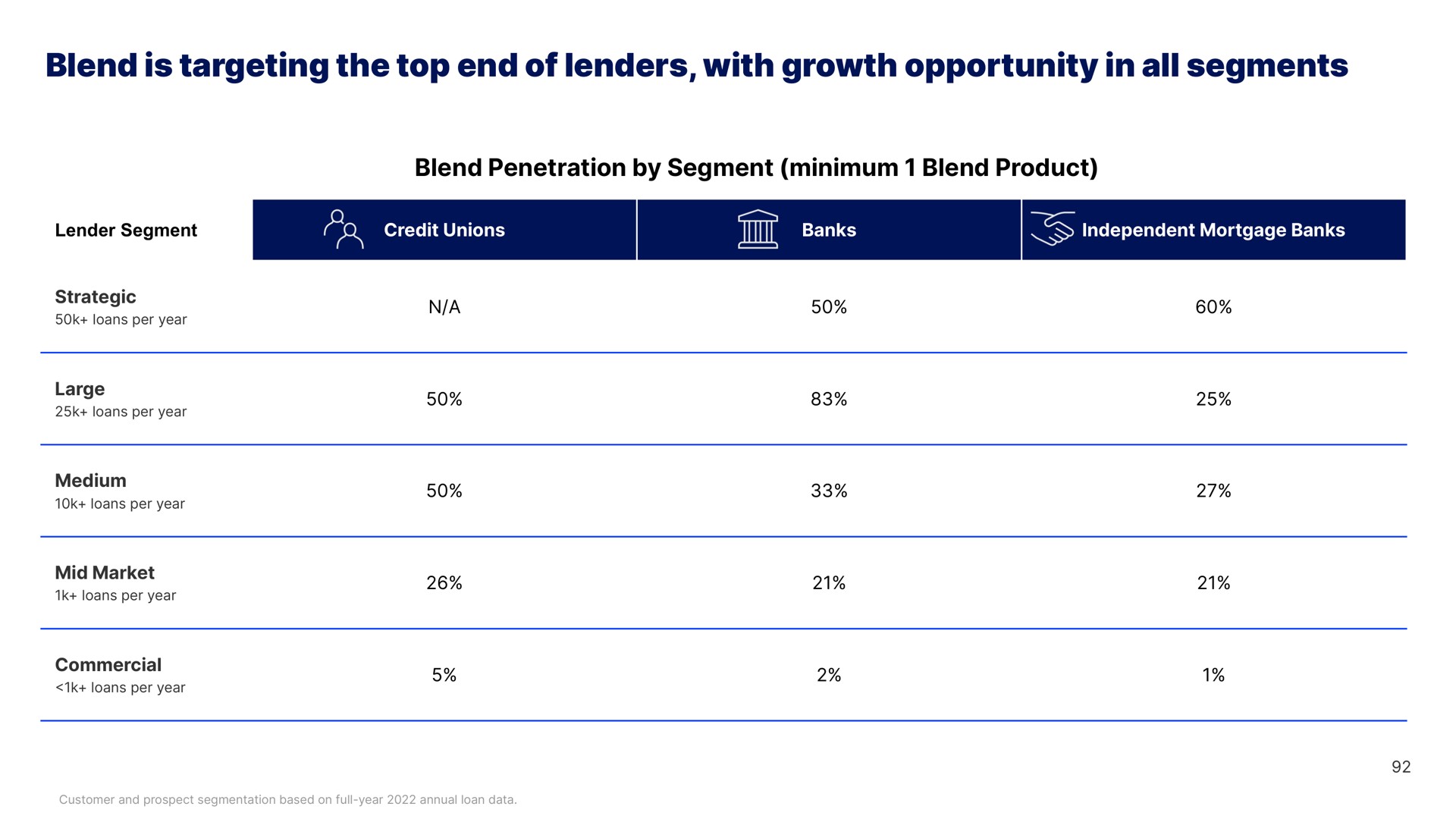 Table slide 92 from Blend — Welcome to Blend’s 2023 Investor Day