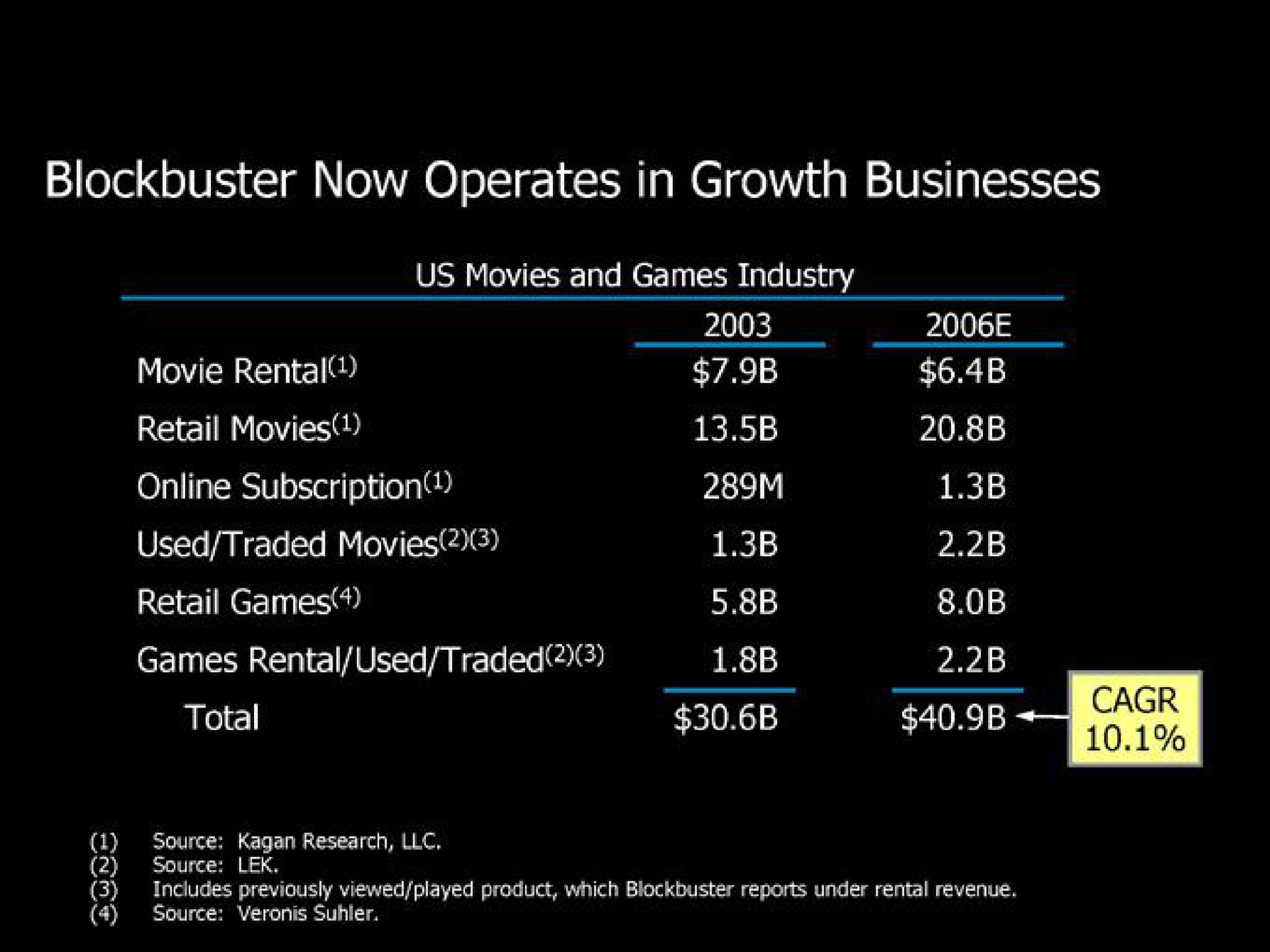 Table slide 13 from Blockbuster Video — Blockbuster Presentation Regarding Viacom Exchange Offer