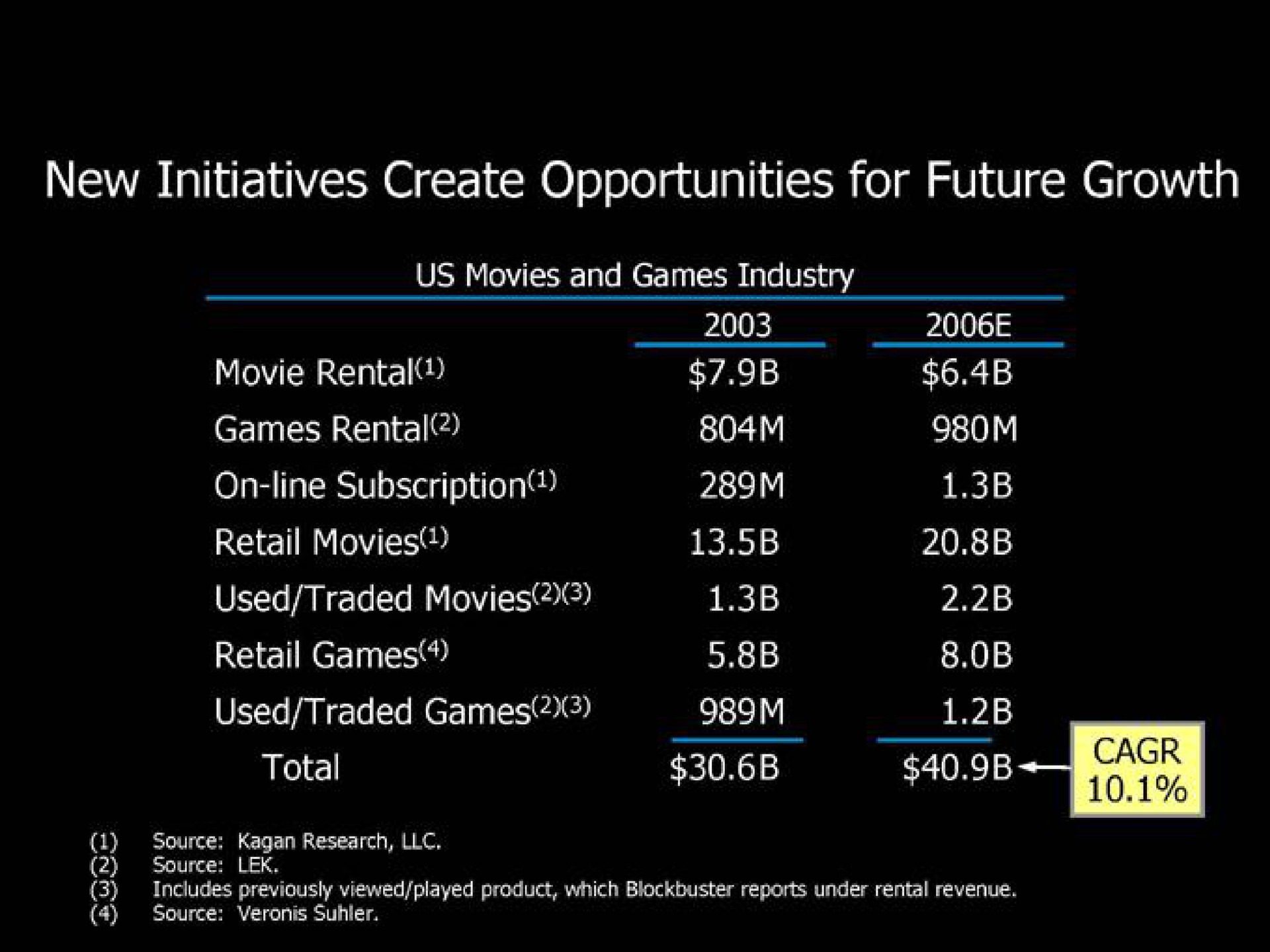 Table slide 17 from Blockbuster Video — Blockbuster Presentation Regarding Viacom Exchange Offer