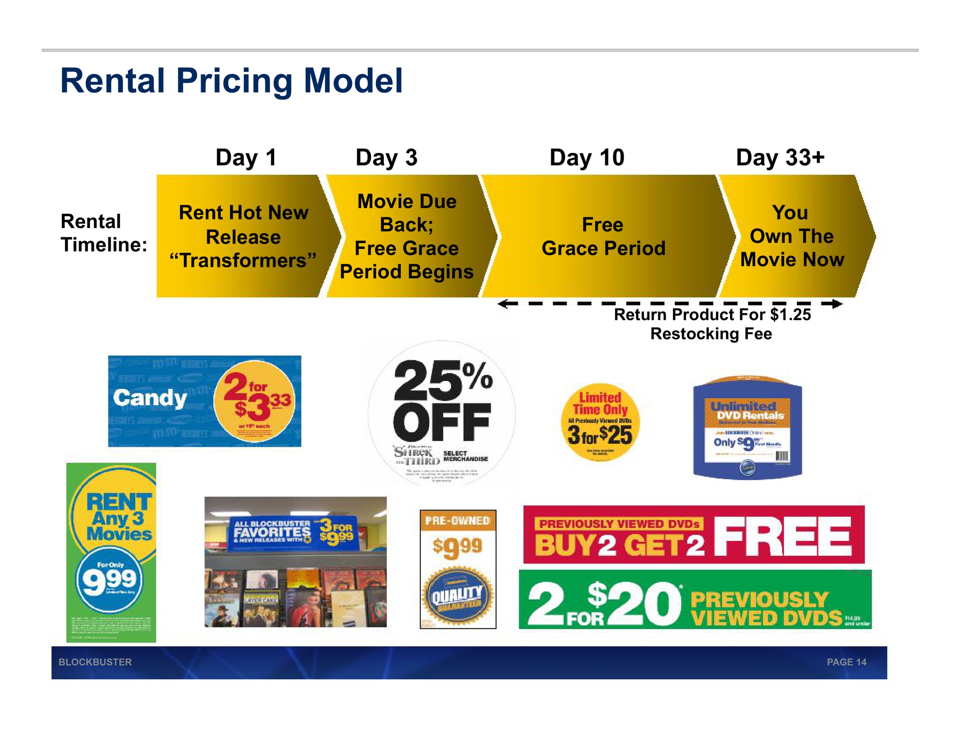 Timeline slide 14 from Blockbuster Video — Cover Slide