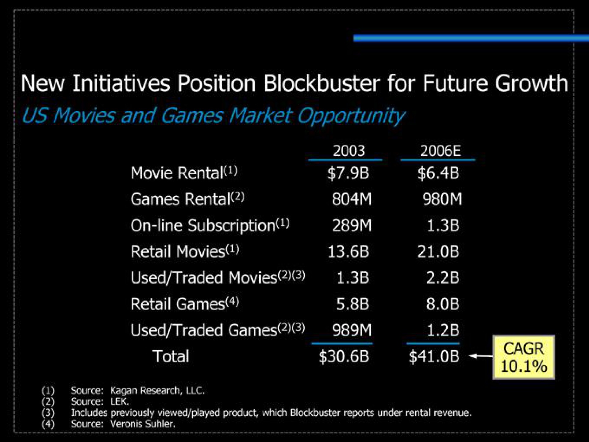 Table slide 18 from Blockbuster Video — Blockbuster Presentation Regarding Viacom Exchange Offer