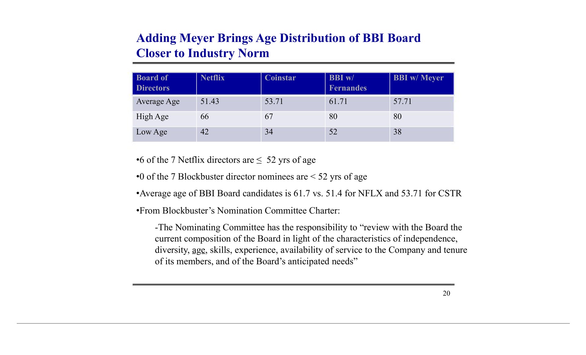 Table slide 21 from Blockbuster Video — Presentation to Blockbuster Shareholders*