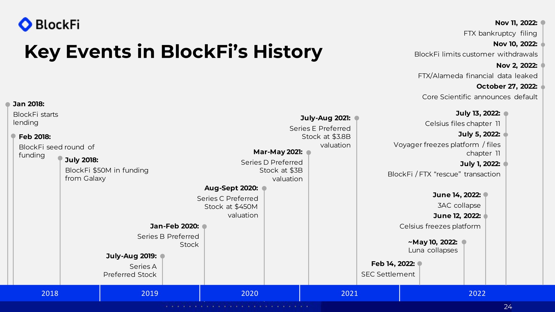 Timeline slide 24 from Blockfi — Title Slide