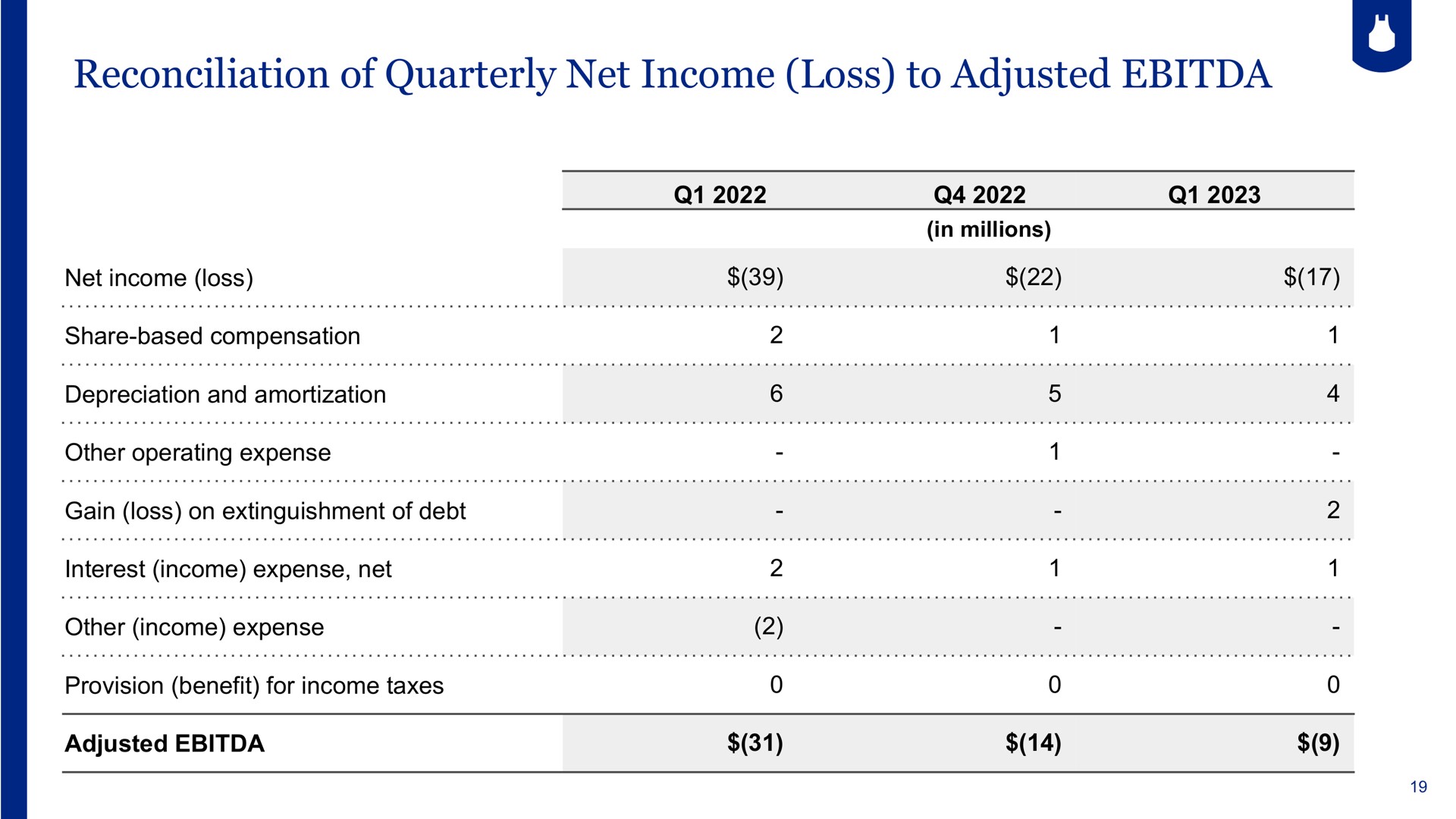 Table slide 19 from Blue Apron — Blue Apron Q1’23 Presentation