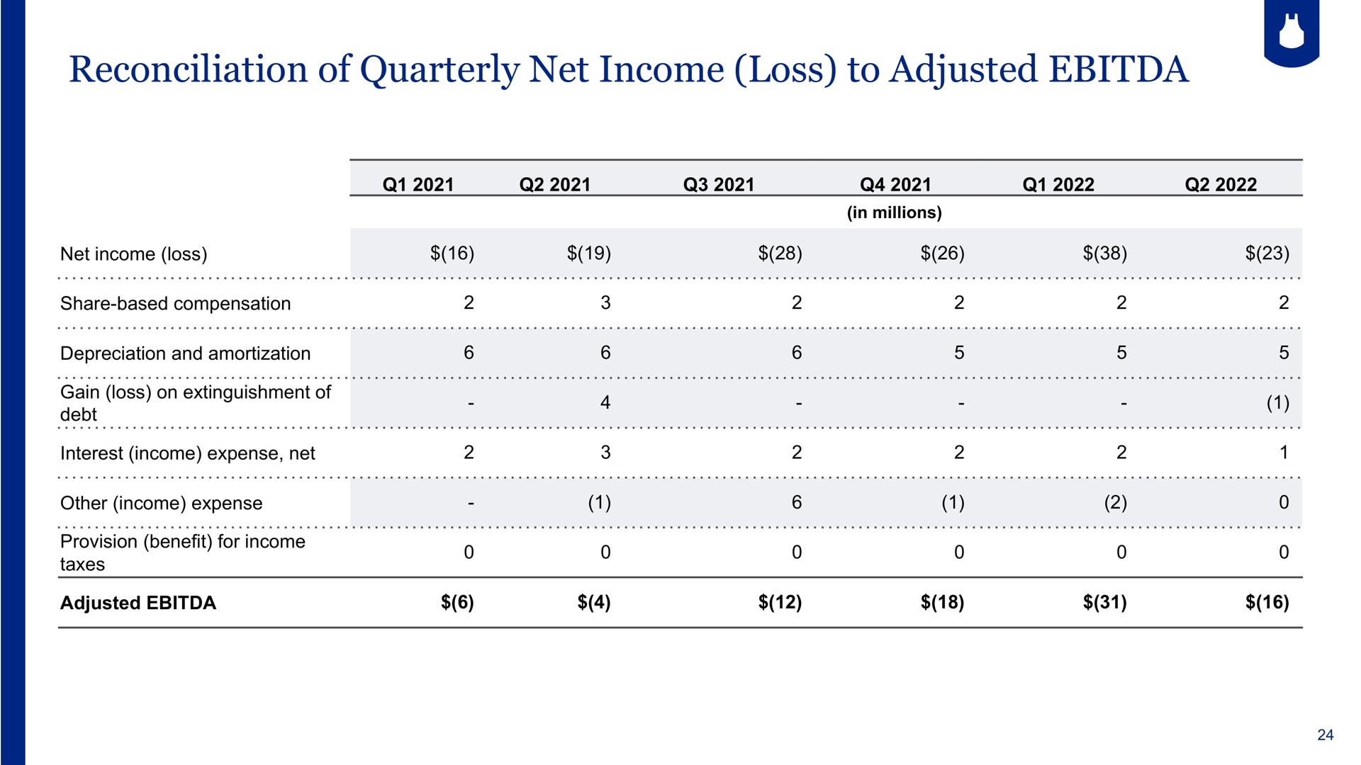 Table slide 24 from Blue Apron — Blue Apron Q2’22 Presentation