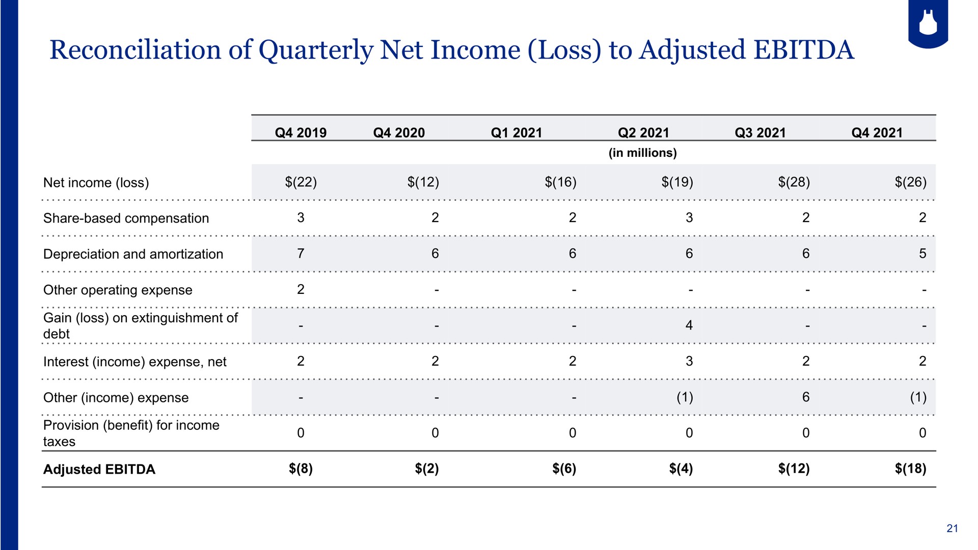 Table slide 21 from Blue Apron — Fourth Quarter and Full Year 2021 Results