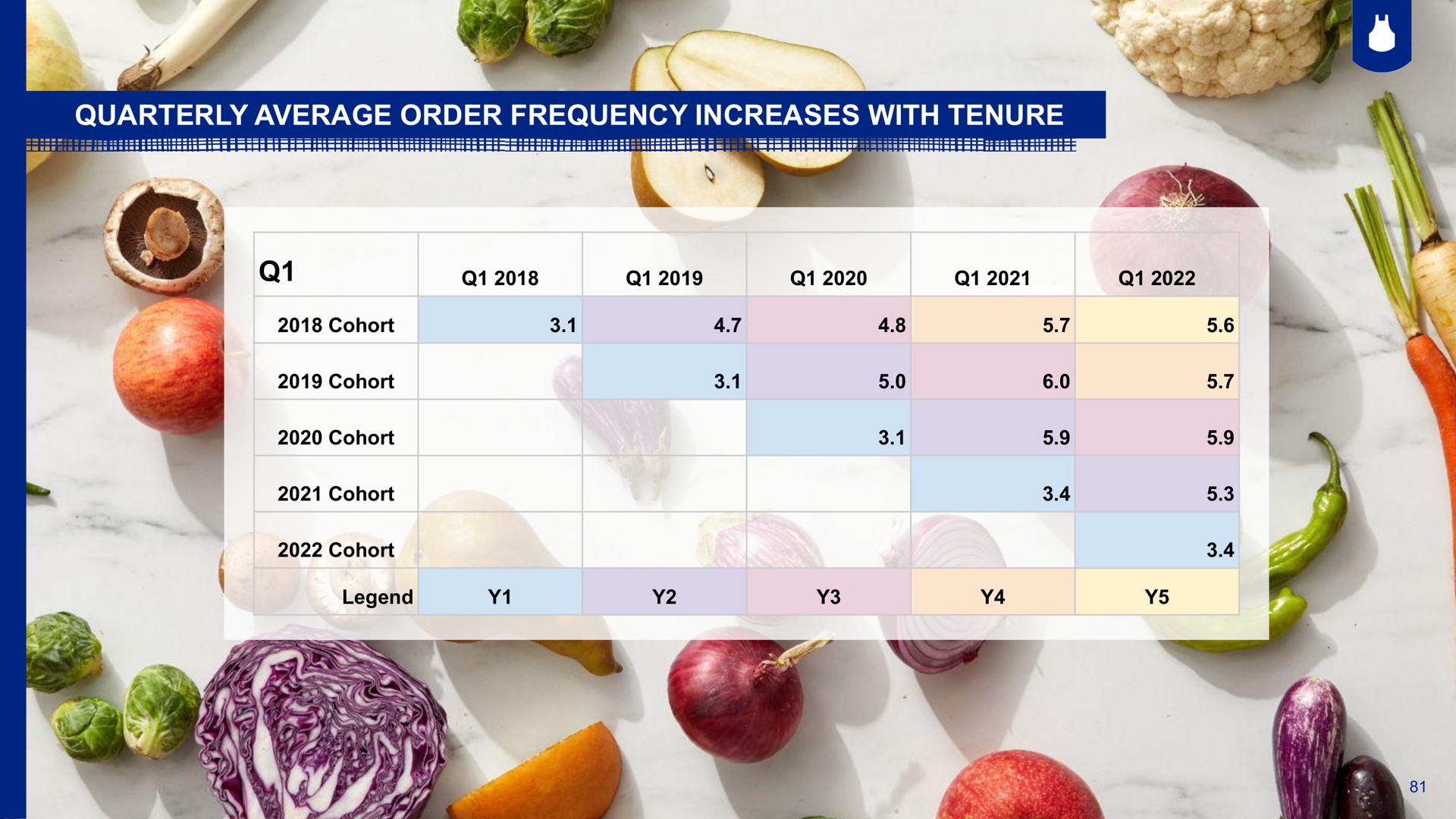Table slide 81 from Blue Apron — Blue Apron Investor Day