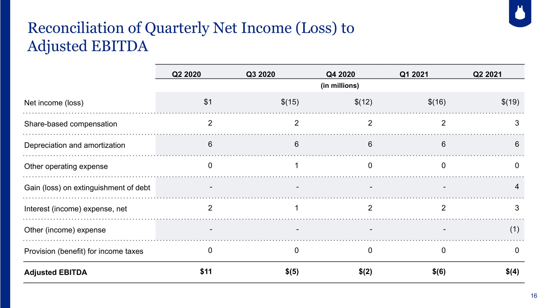 Table slide 16 from Blue Apron — Second Quarter 2021 Results