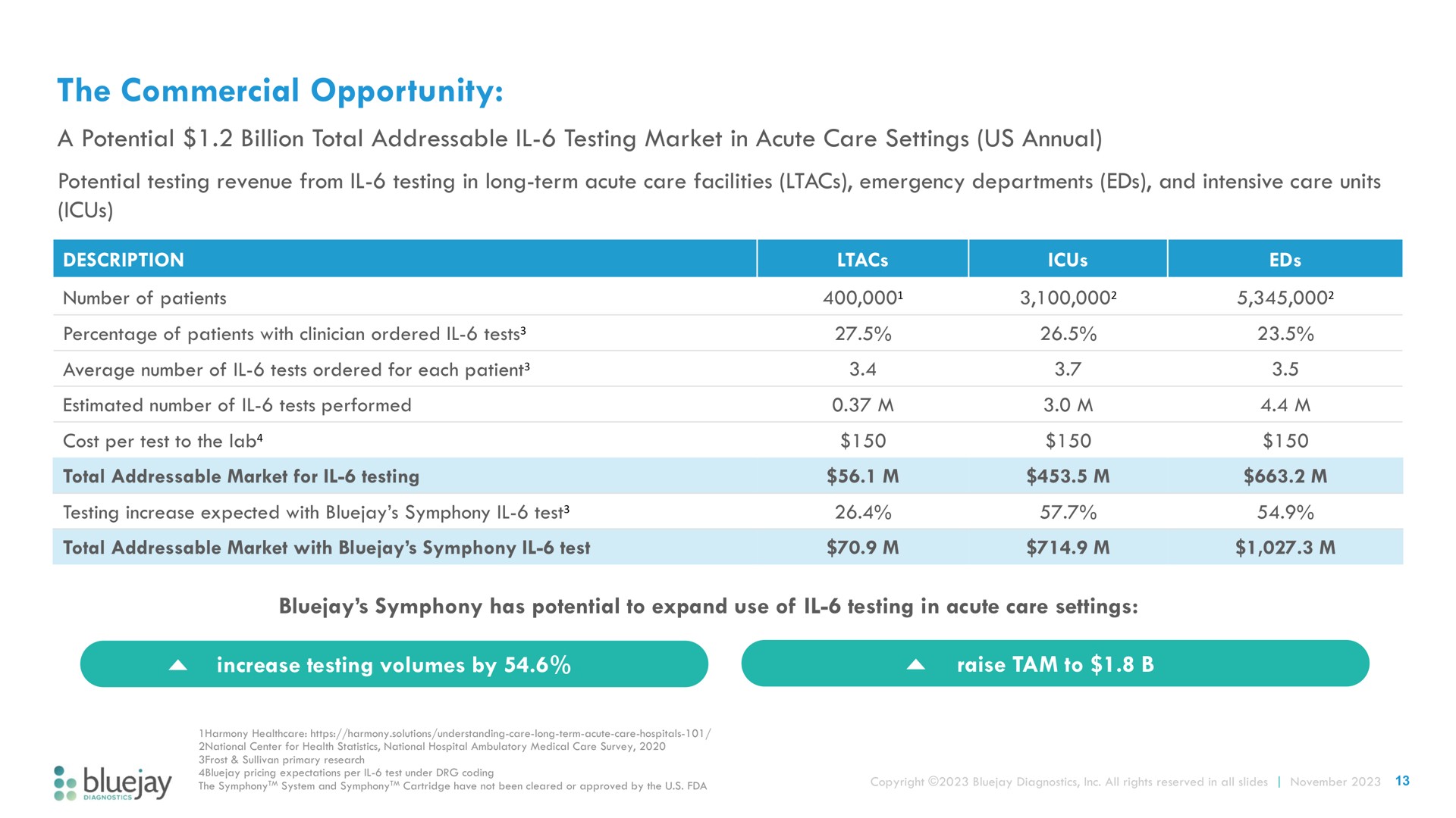 Table slide 13 from Bluejay — Improving Patient Outcomes In Critical Care Settings