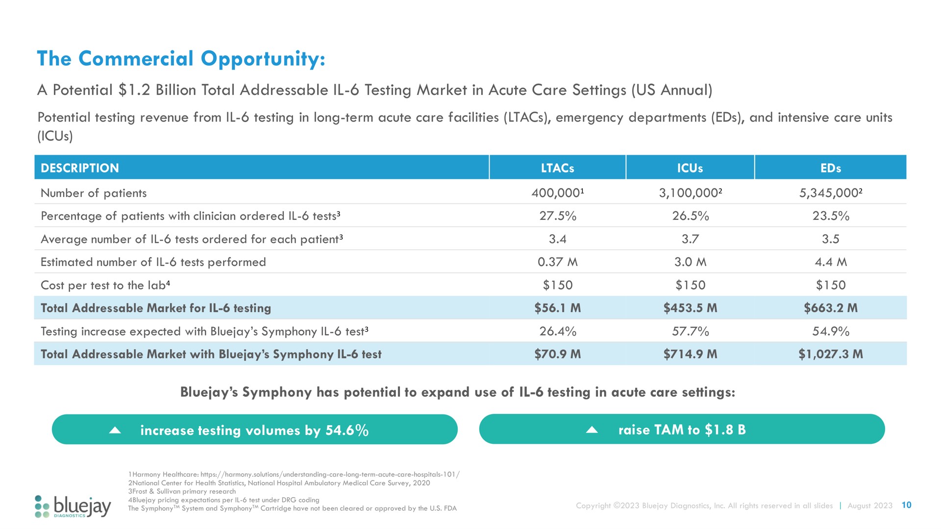 Table slide 10 from Bluejay — Improving Patient Outcomes In Critical Care Settings