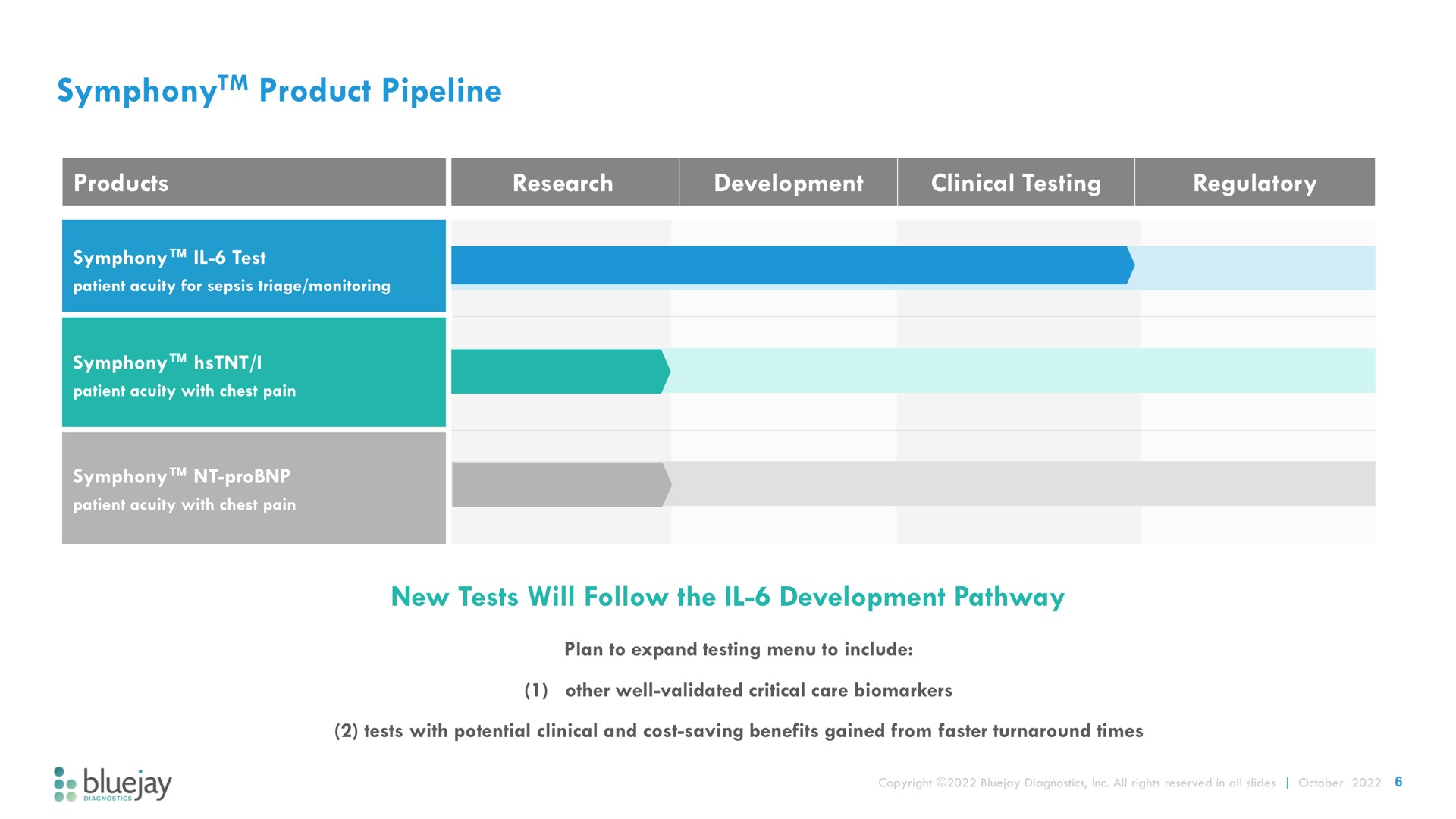 Timeline slide 6 from Bluejay — Improving Patient Outcomes In Critical Care Settings