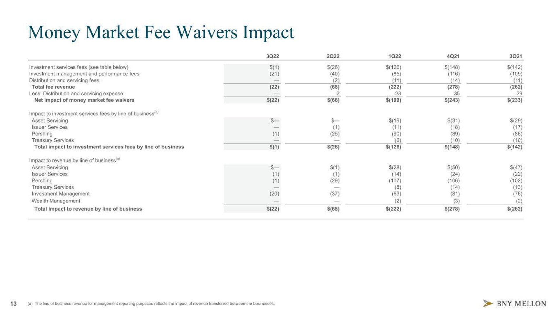 Table slide 13 from Bny Mellon — 3Q22 Financial Highlights