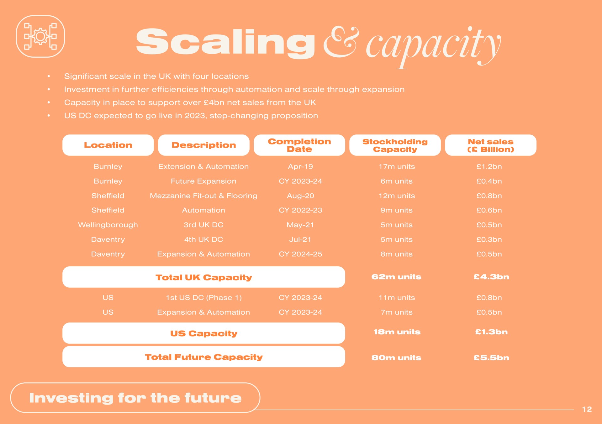 Table slide 13 from Boohoo Group — Investing for the future