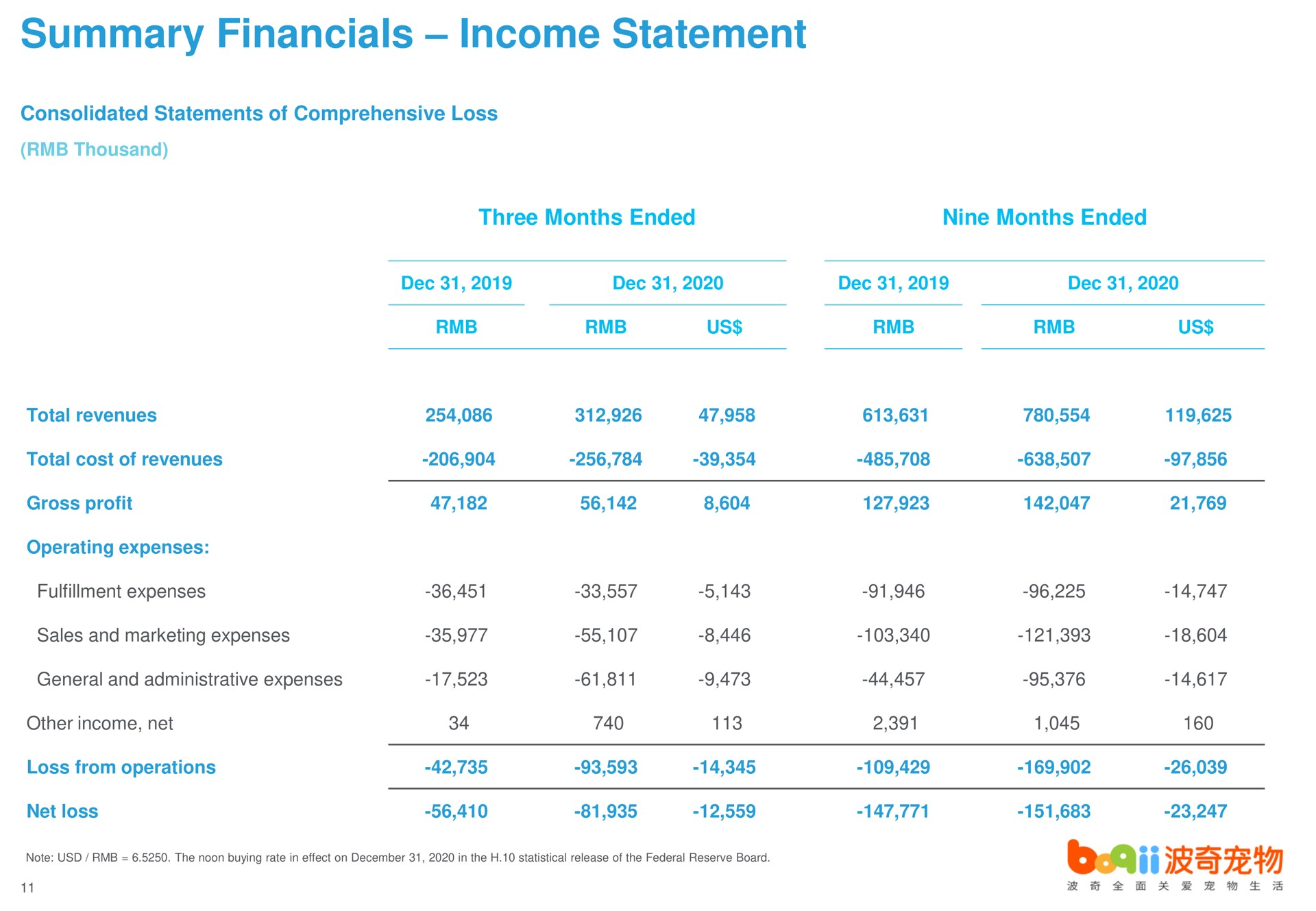 Table slide 11 from Boqii Holding — Fiscal 2021 Third Quarter Results
