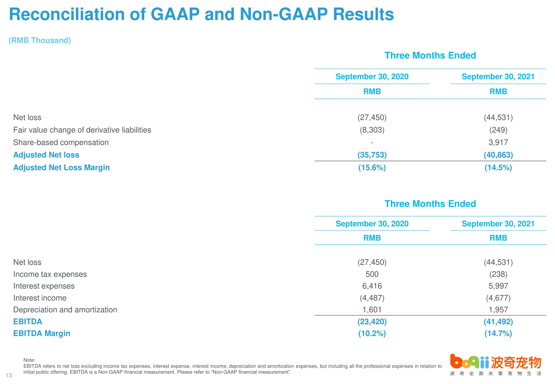 Table slide 13 from Boqii Holding — Fiscal 2022 Second Quarter Results