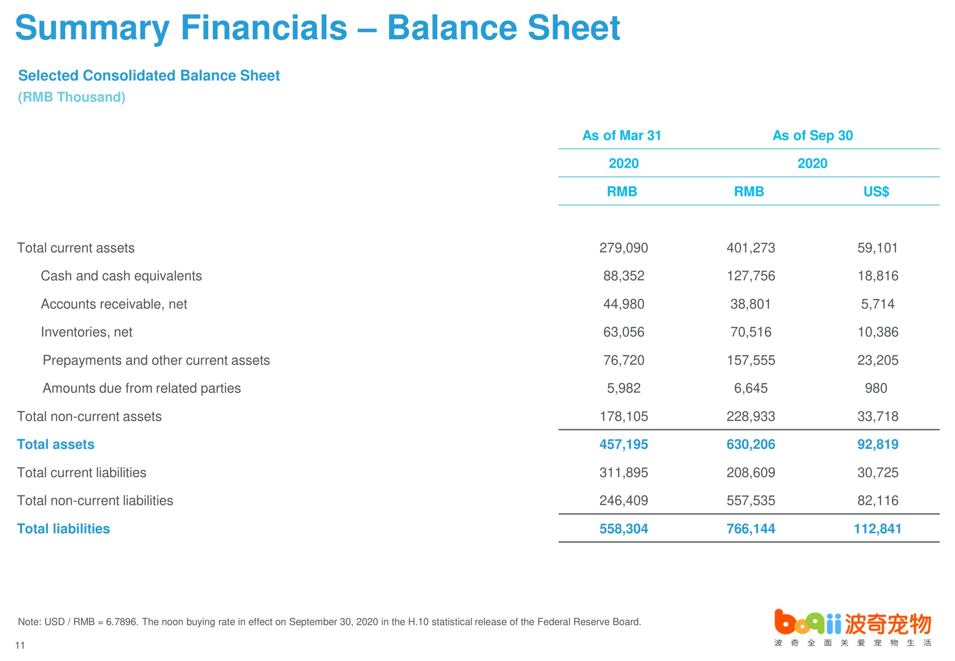 Table slide 11 from Boqii Holding — Fiscal Second Quarter 2021 Results