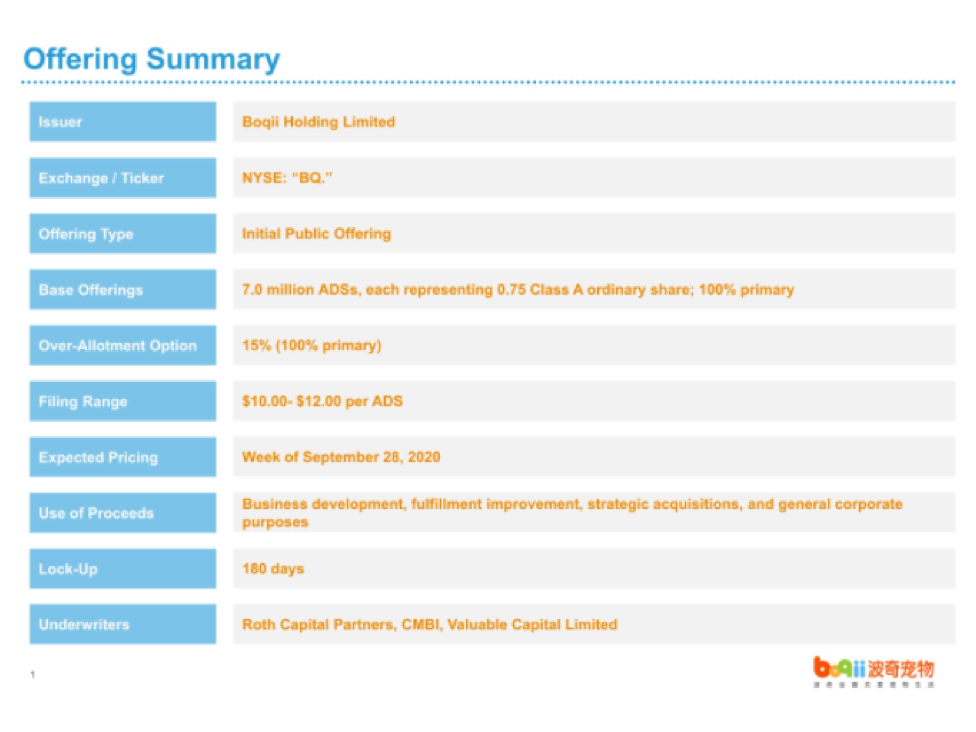 Table slide 3 from Boqii Holding — IPO Roadshow Presentation