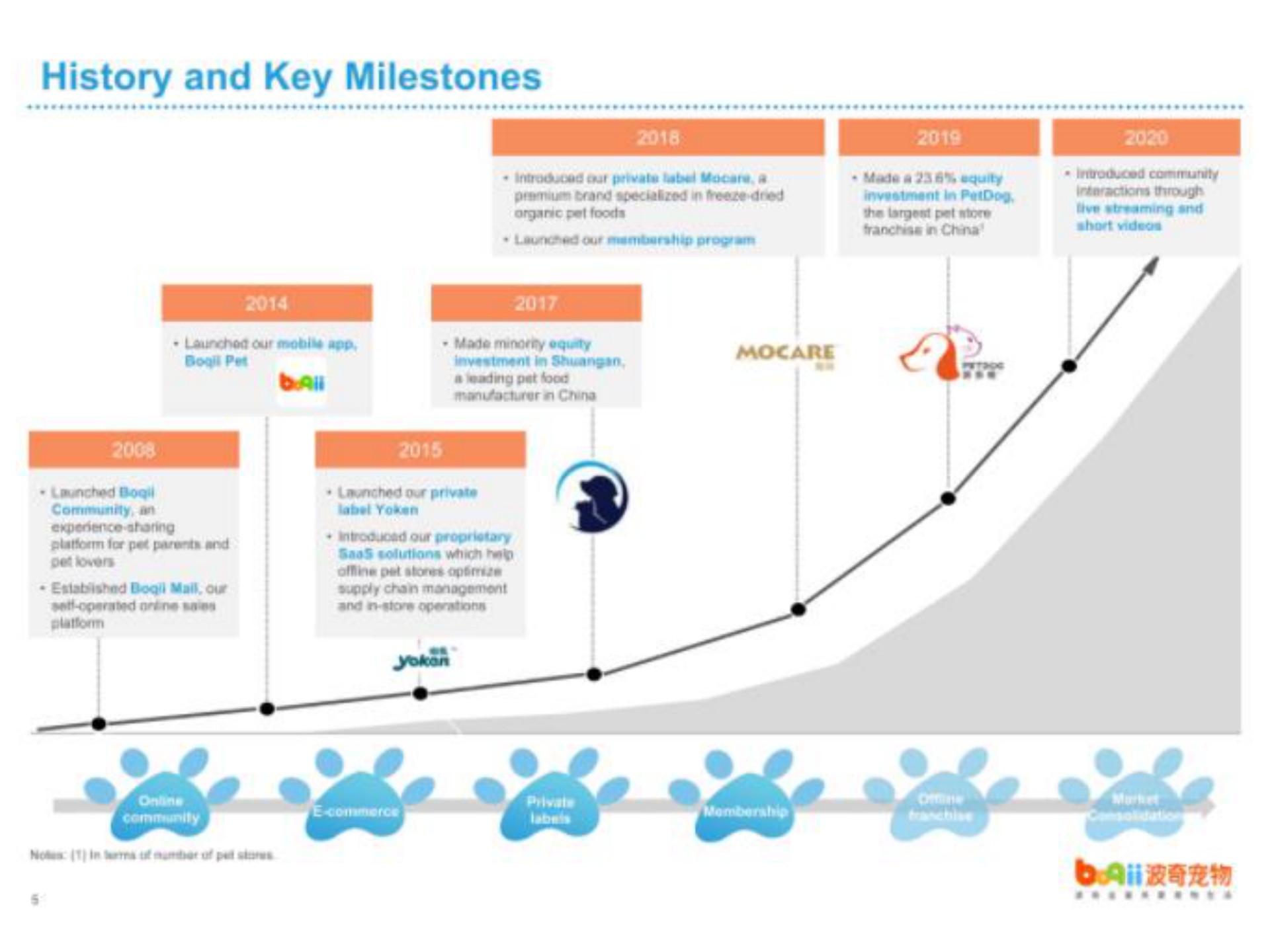 Timeline slide 8 from Boqii Holding — IPO Roadshow Presentation