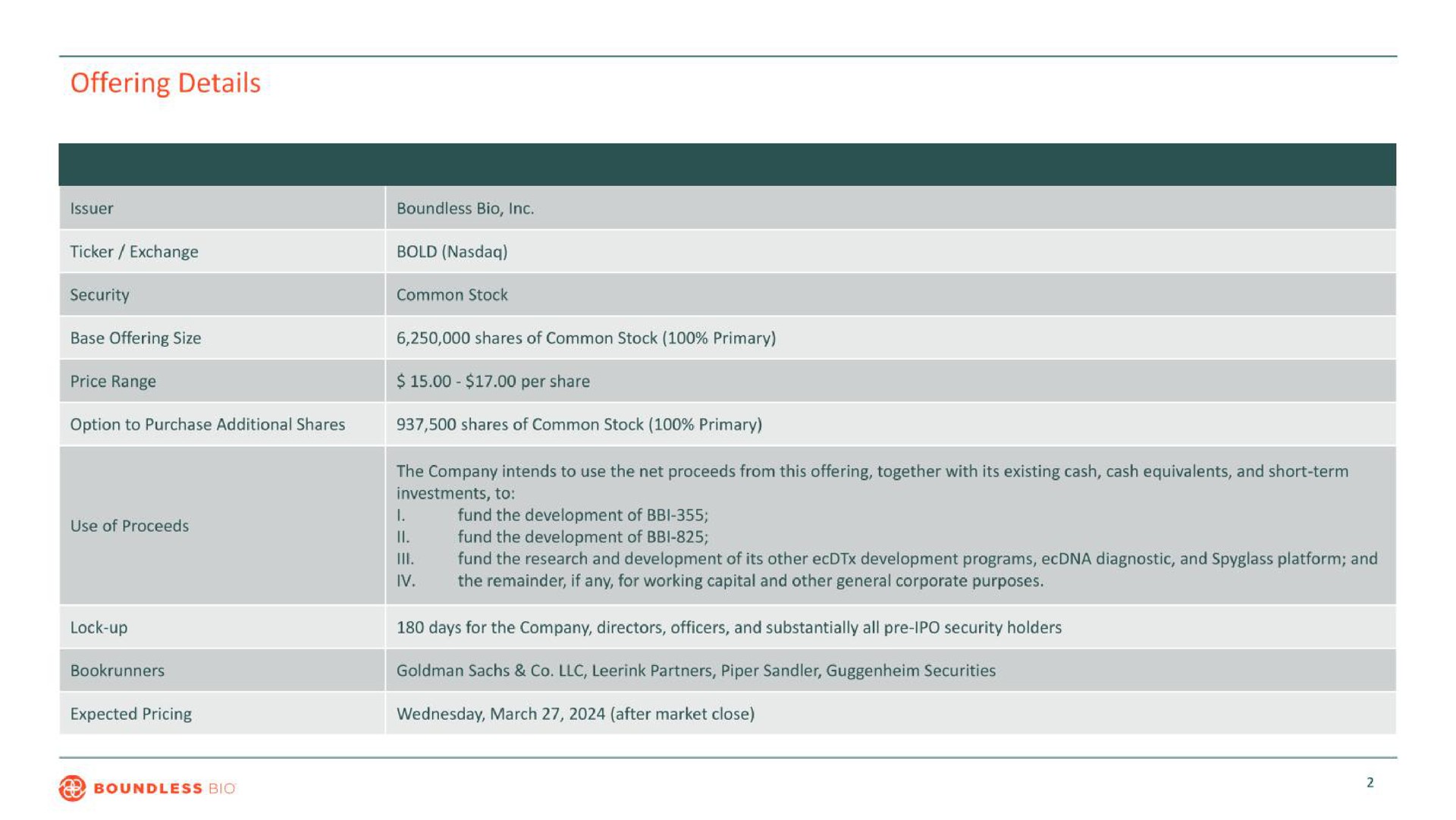Table slide 3 from Boundless Bio — Unlocking a New Paradigm in Cancer Treatment via ecDNA-Directed Therapies (ecDTx)