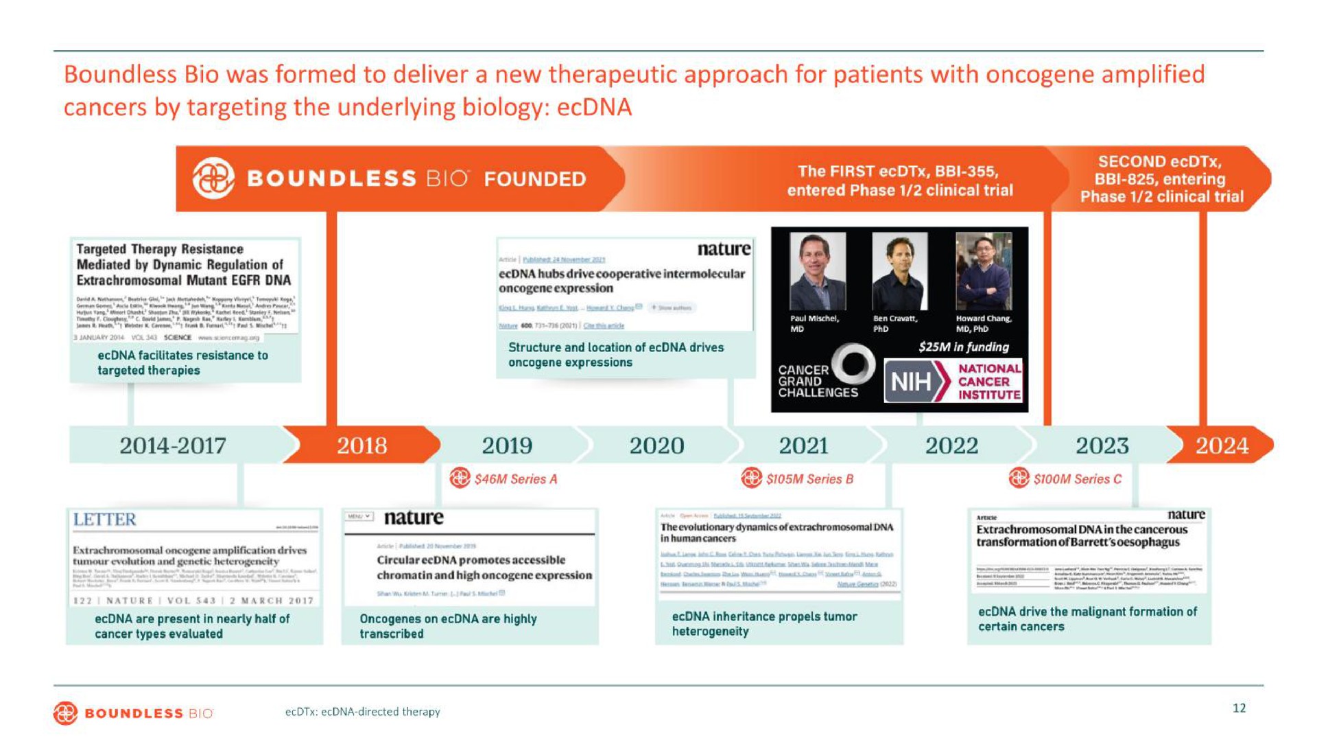 Timeline slide 13 from Boundless Bio — Unlocking a New Paradigm in Cancer Treatment via ecDNA-Directed Therapies (ecDTx)