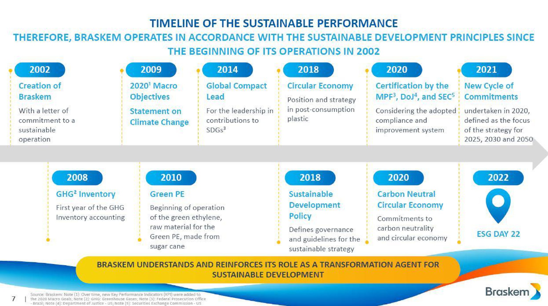 Timeline slide 7 from Braskem — Braskem ESG Day 22