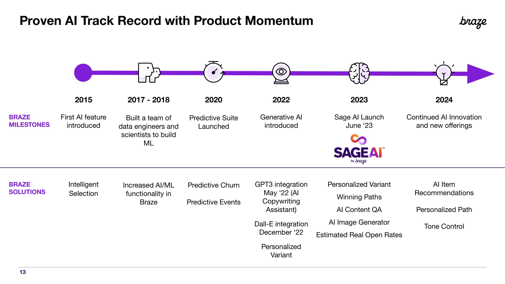 Timeline slide 13 from Braze — Investor Presentation