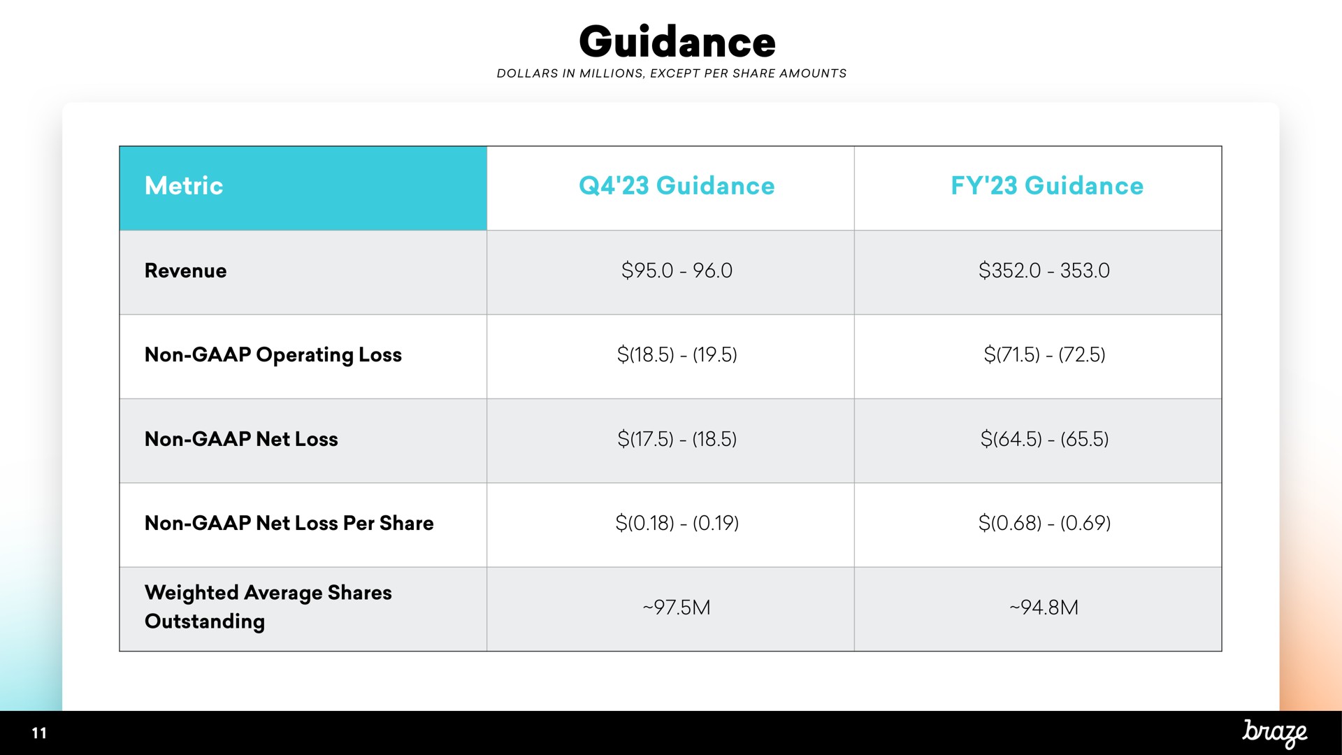 Table slide 11 from Braze — Q3 Fiscal 2023 Earnings Results