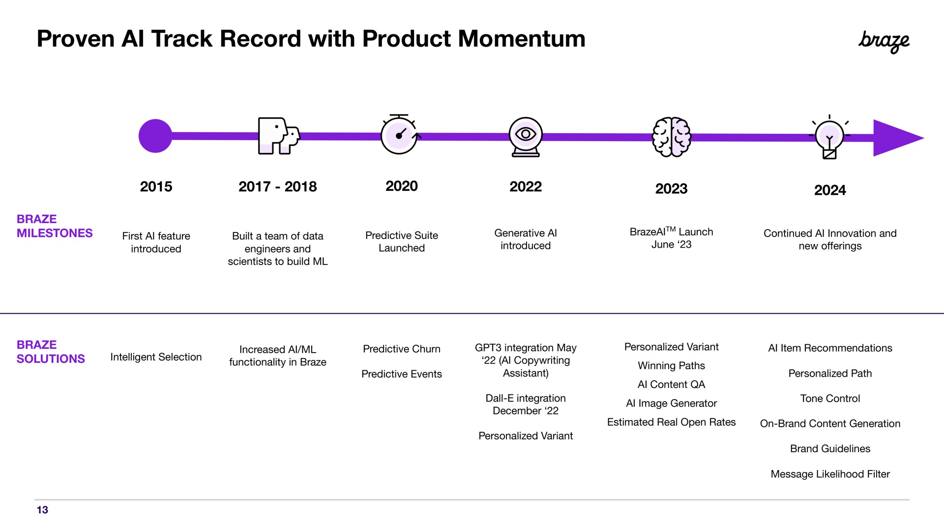 Timeline slide 13 from Braze — Investor Presentation