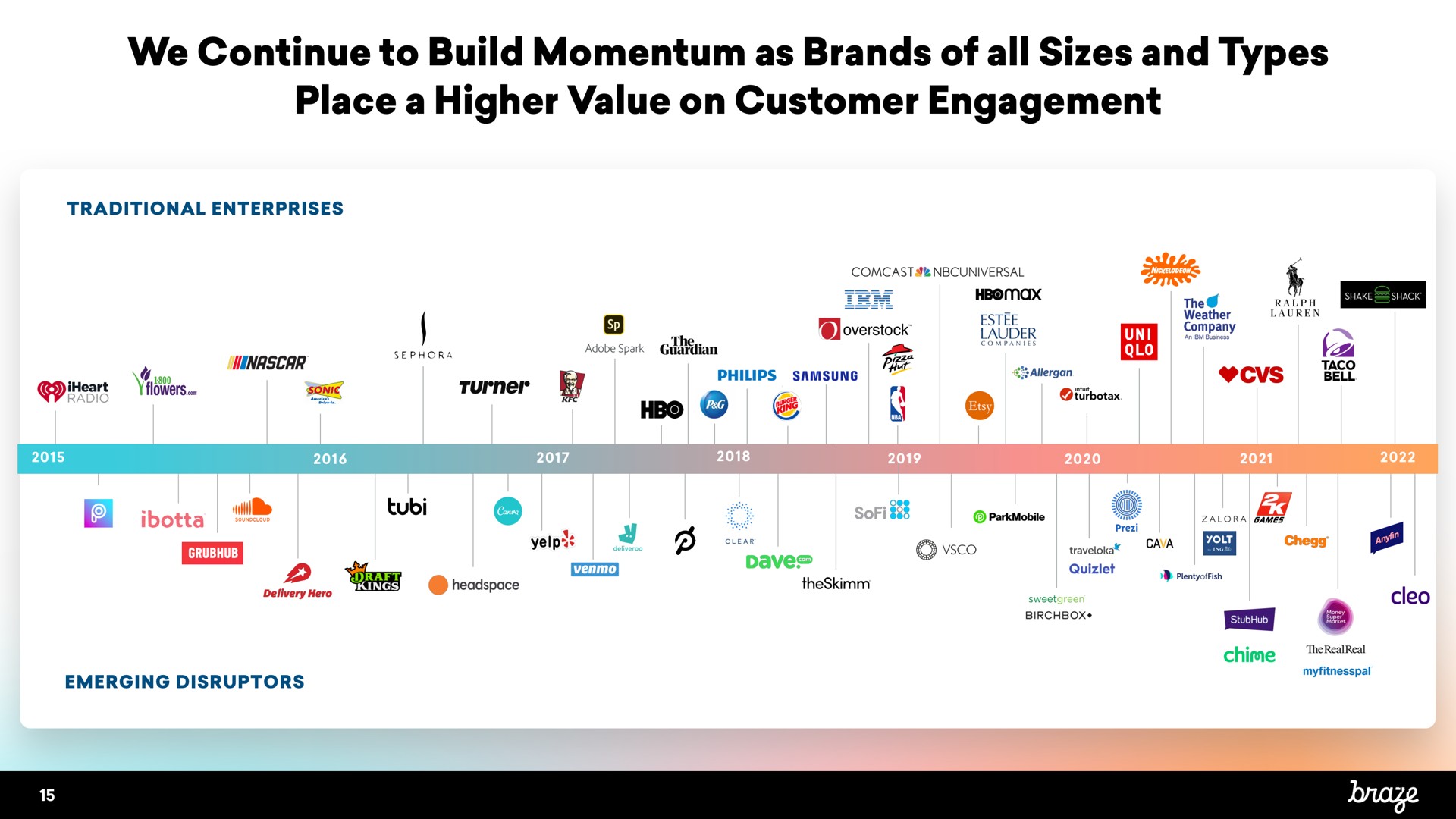 Timeline slide 15 from Braze — Investor Presentation
