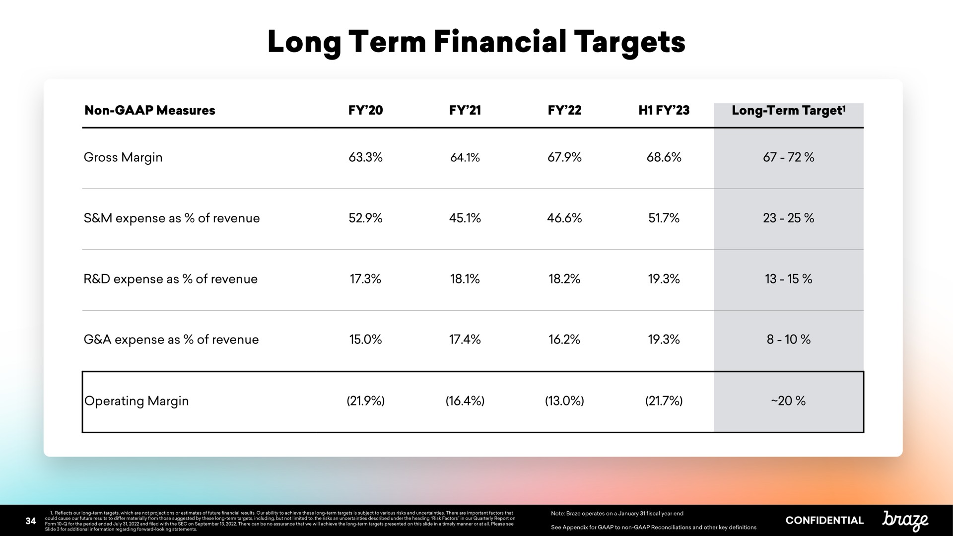 Table slide 34 from Braze — Braze 2022 Investor Day