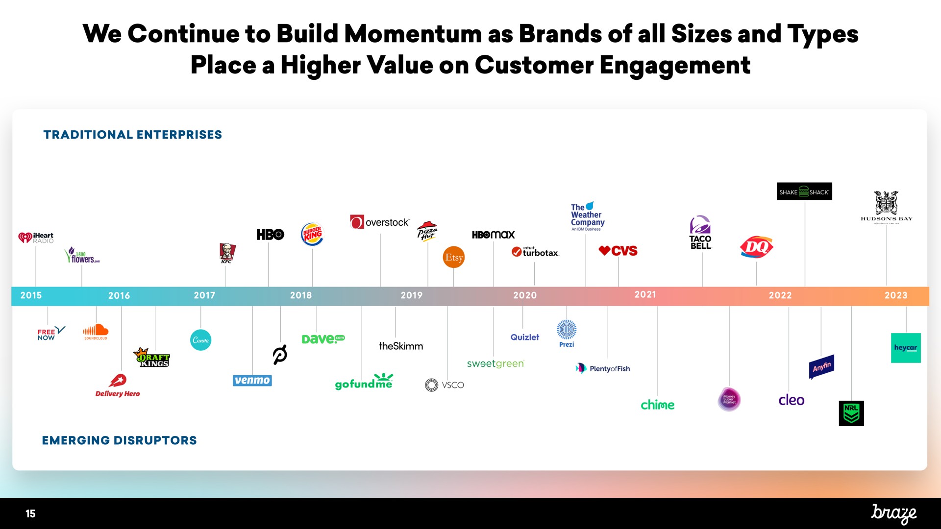 Timeline slide 15 from Braze — Investor Presentation