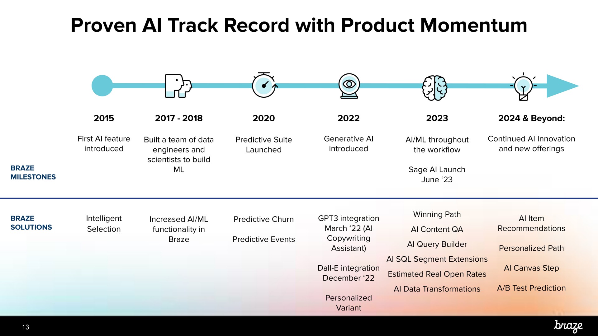 Timeline slide 13 from Braze — Investor Presentation