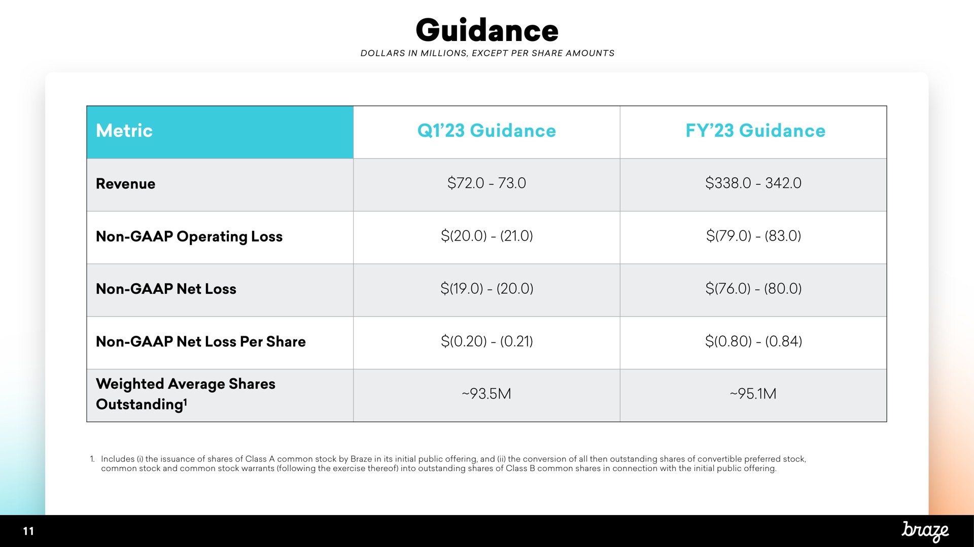 Table slide 11 from Braze — Q4 and Full Year Fiscal 2022 Earnings Results