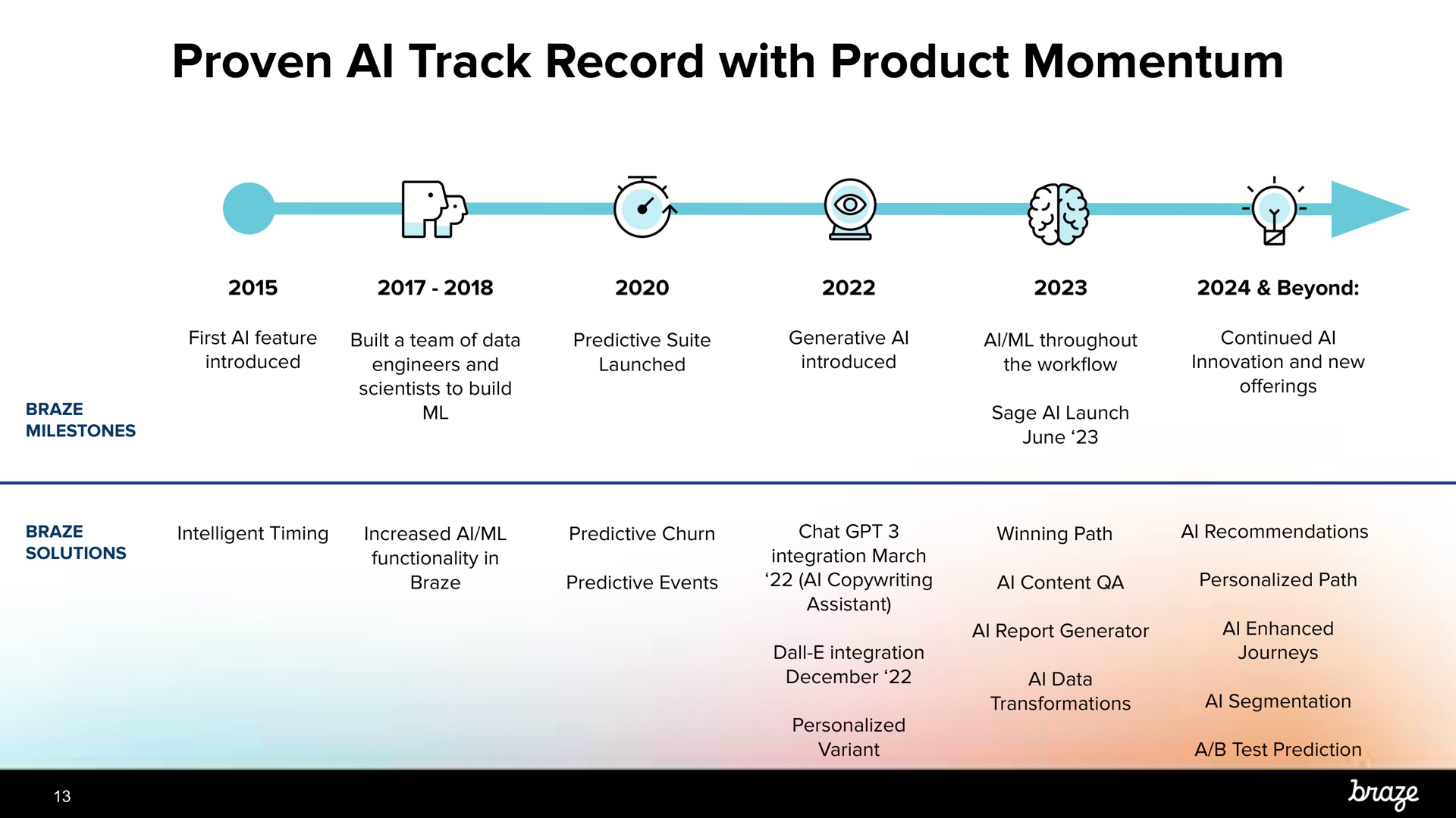 Timeline slide 13 from Braze — Investor Presentation