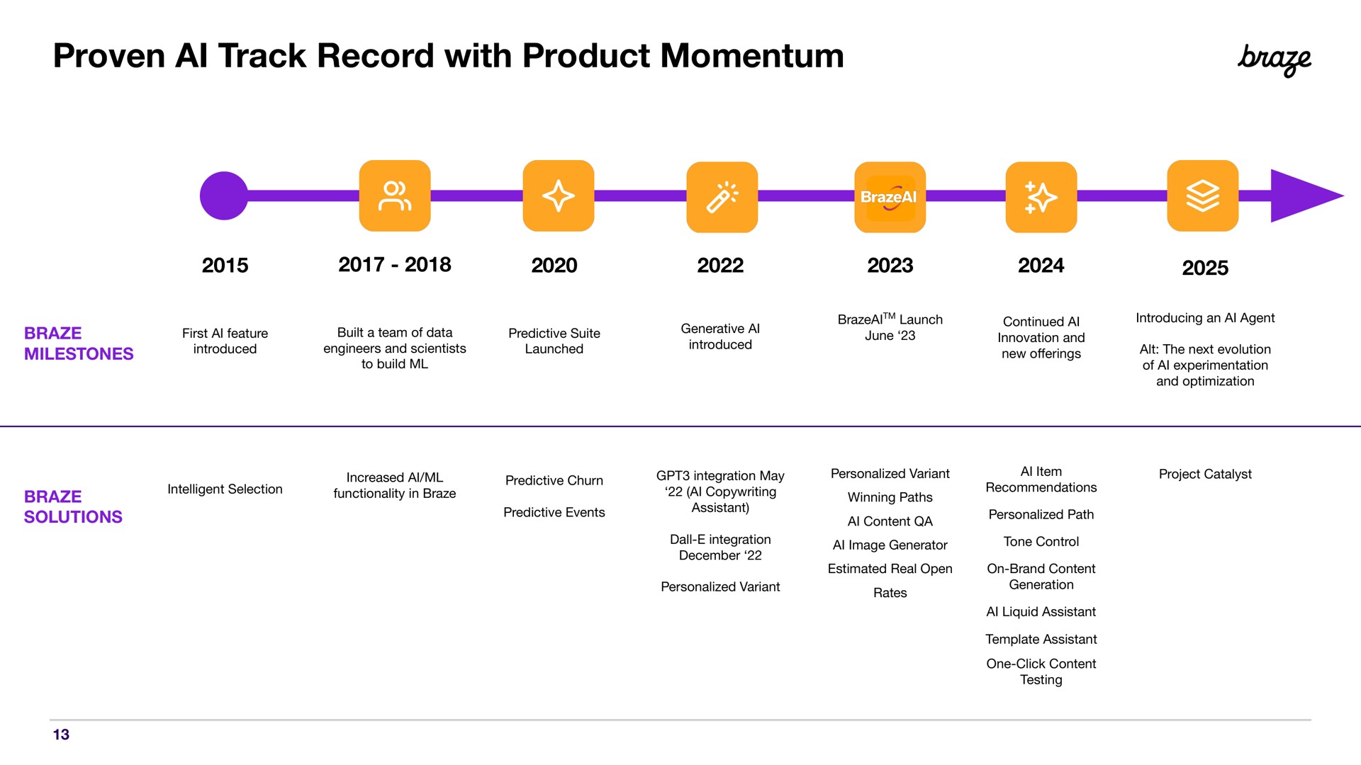 Timeline slide 13 from Braze — Investor Presentation