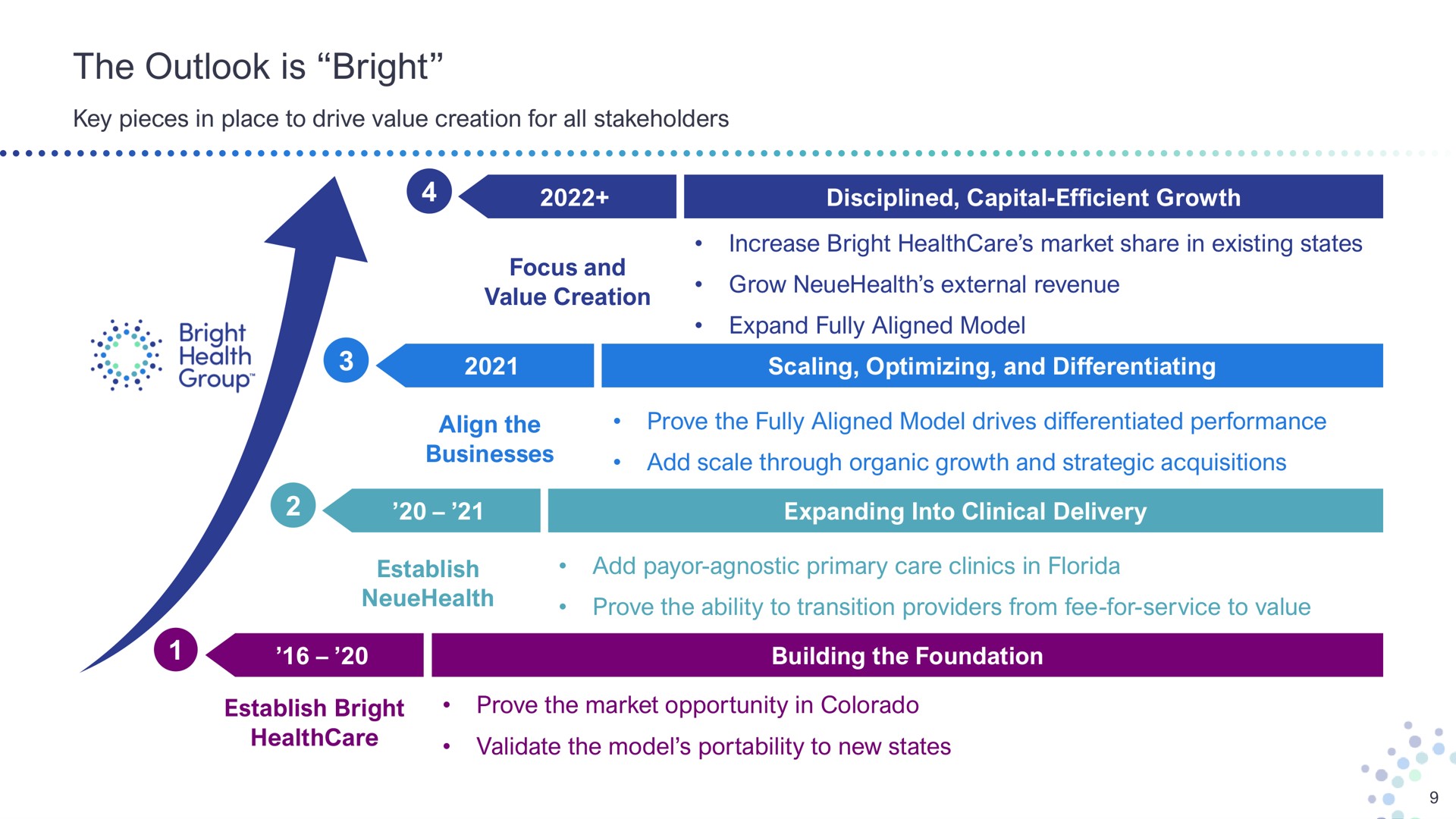 Timeline slide 9 from Bright Health Group