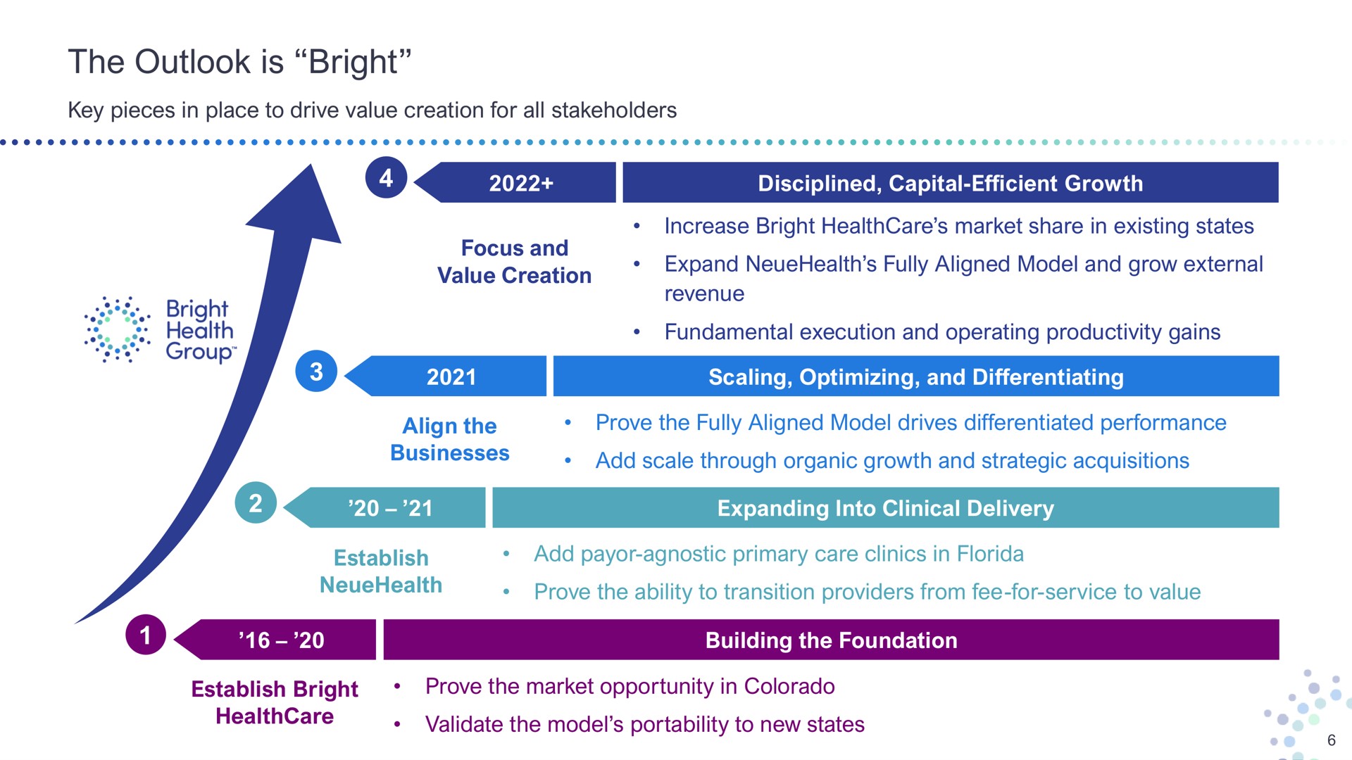 Timeline slide 6 from Bright Health Group