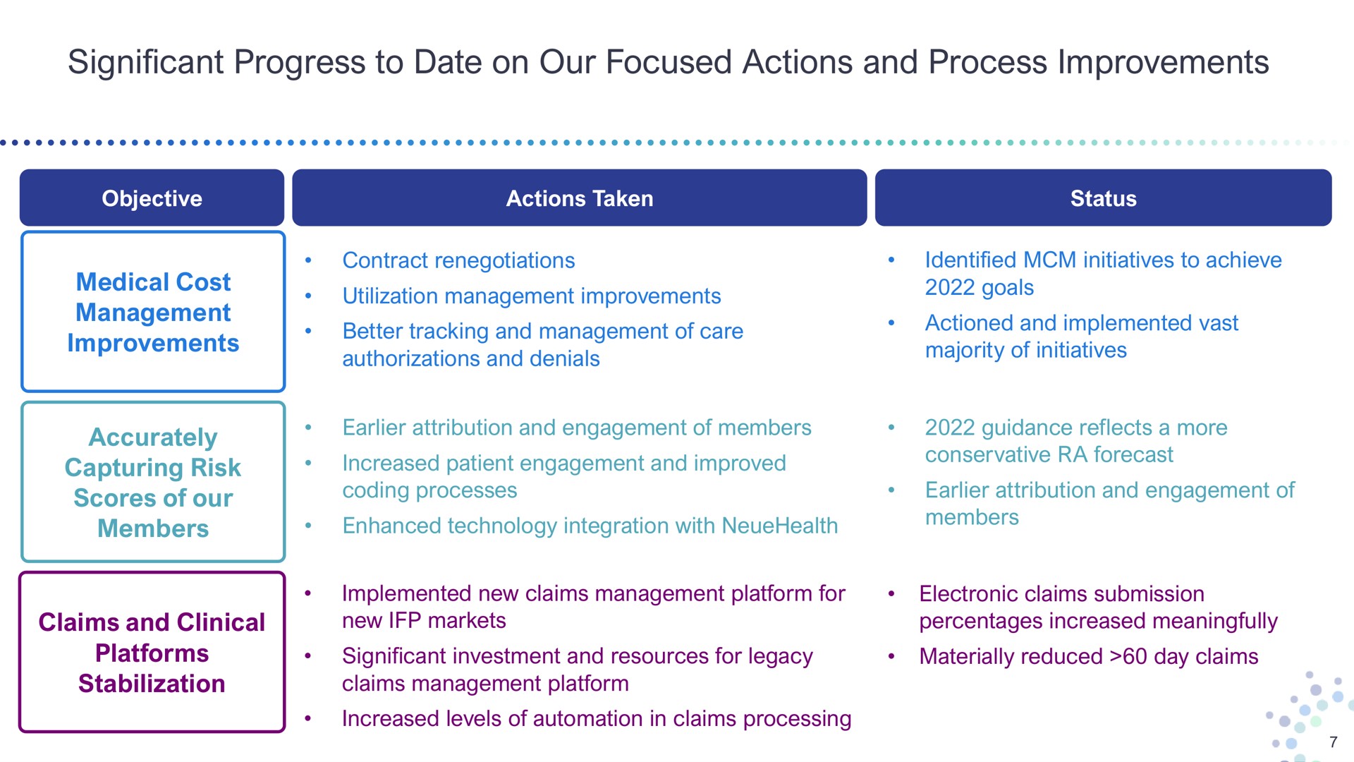 Table slide 7 from Bright Health Group