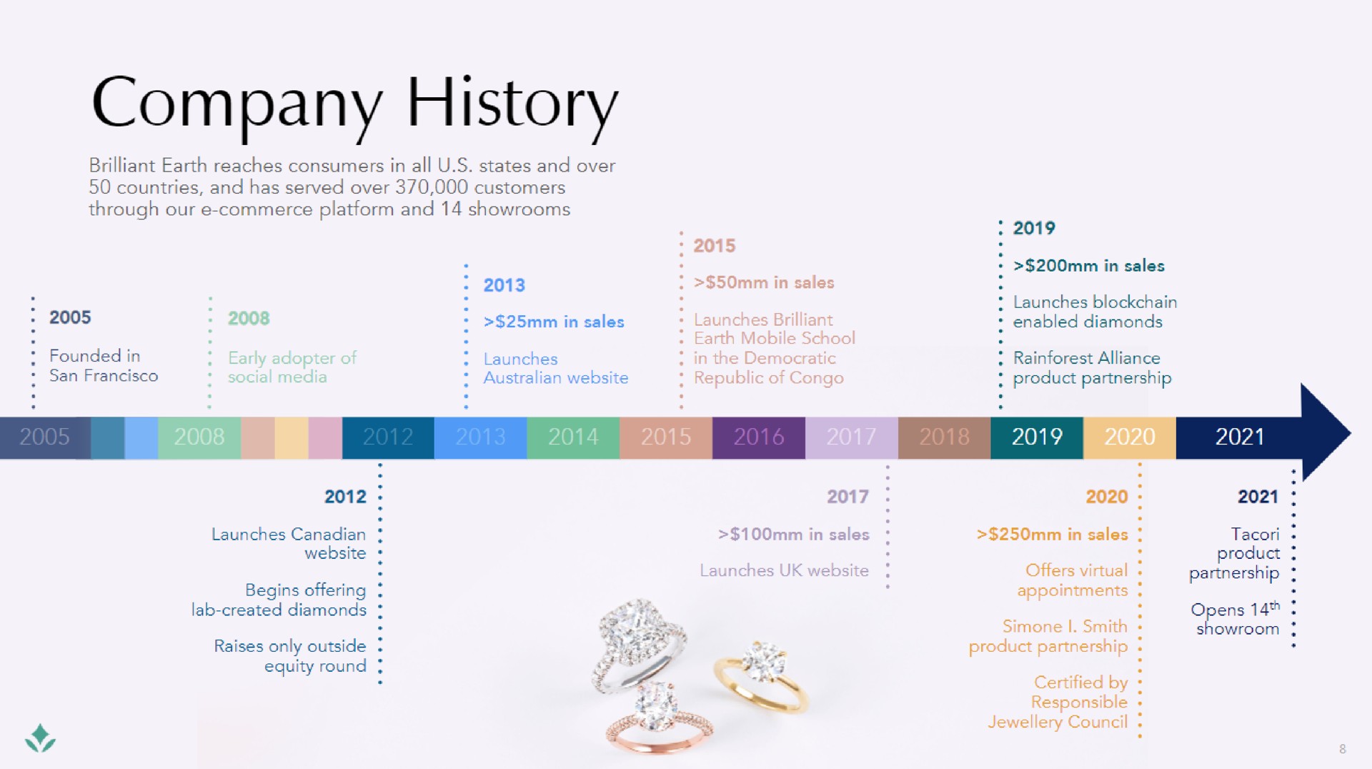 Timeline slide 8 from Brilliant Earth