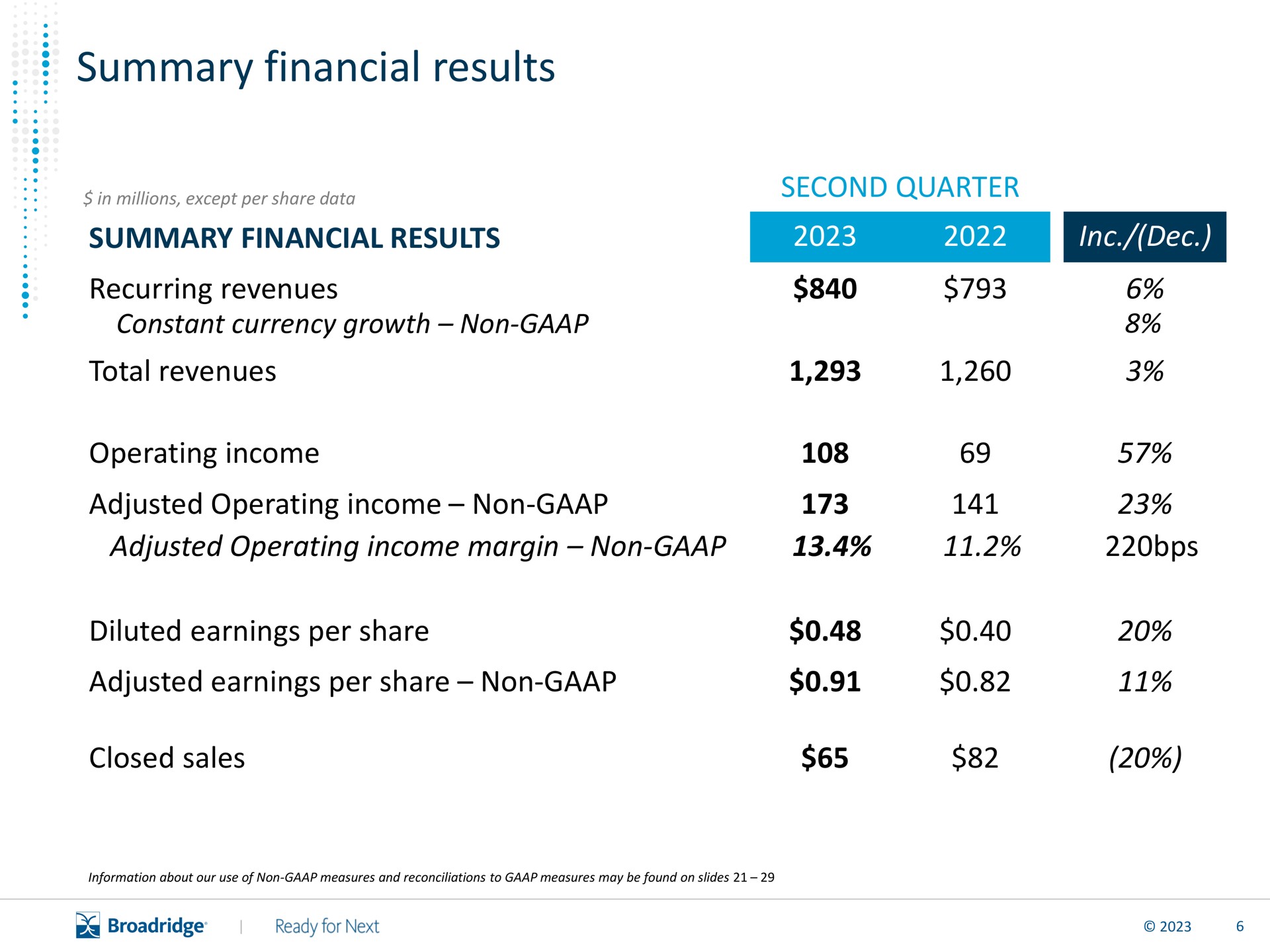 Table slide 7 from Broadridge Financial Solutions — Scaling a Global Fintech Leader