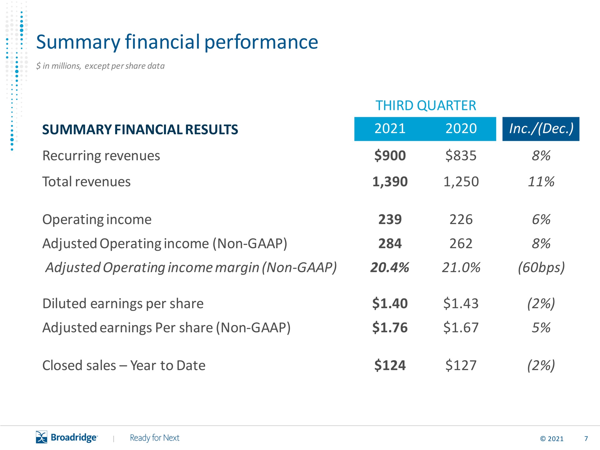 Table slide 8 from Broadridge Financial Solutions — Scaling a Global Fintech Leader